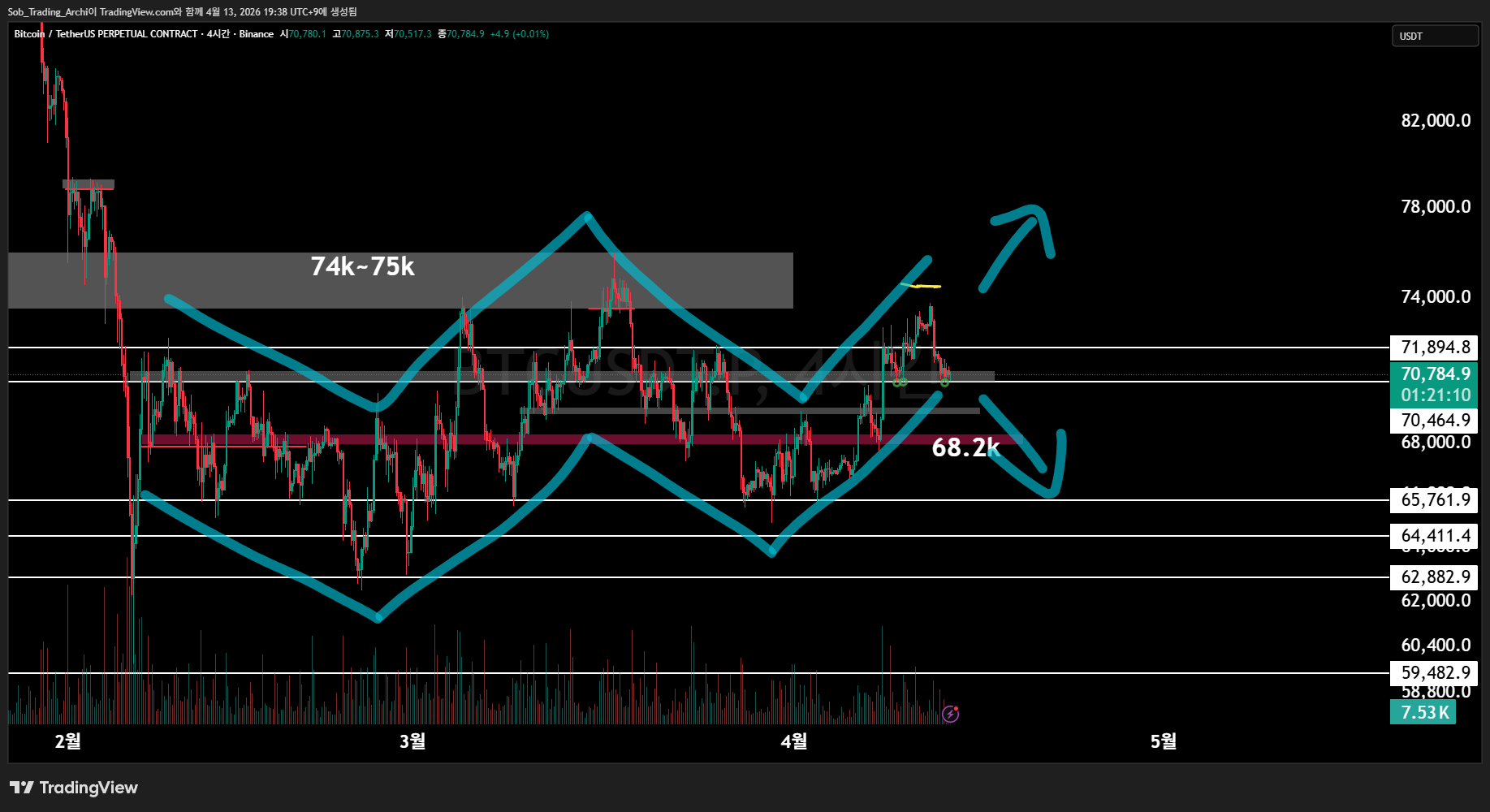 BINANCE:BTCUSDT.P Chart Image by Sob_Trading_Archi