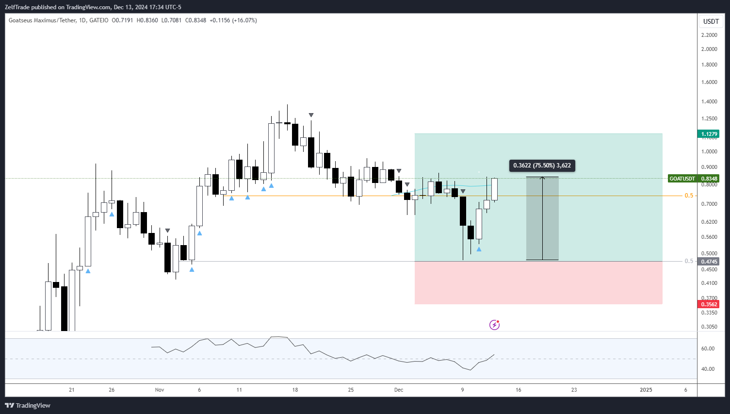 GATEIO:GOATUSDT Chart Image by ZelfTrade