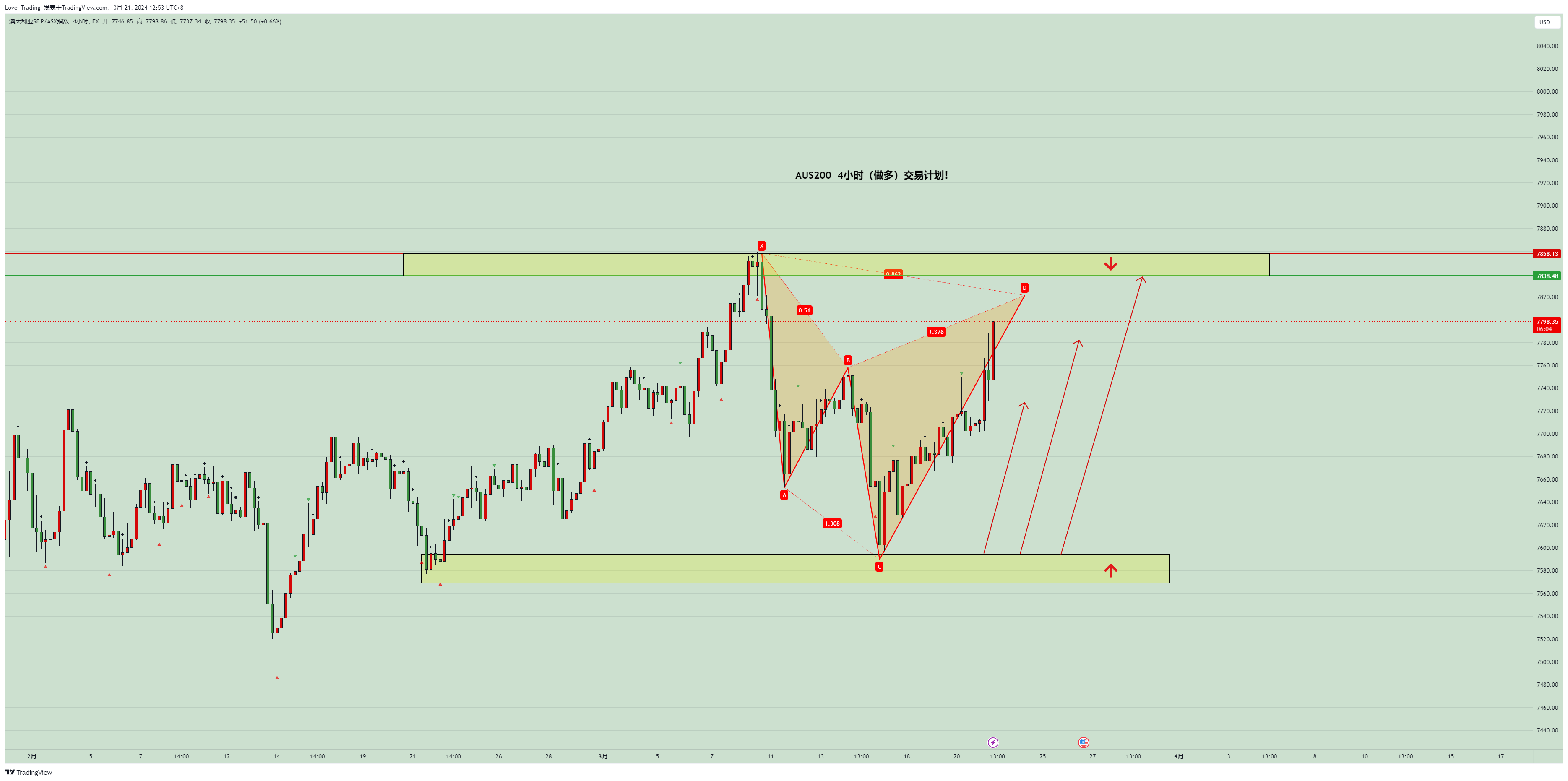 FX:AUS200 Chart Image by Love_Trading_
