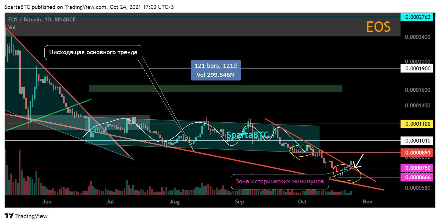 BINANCE:EOSBTC Chart Image by SpartaBTC