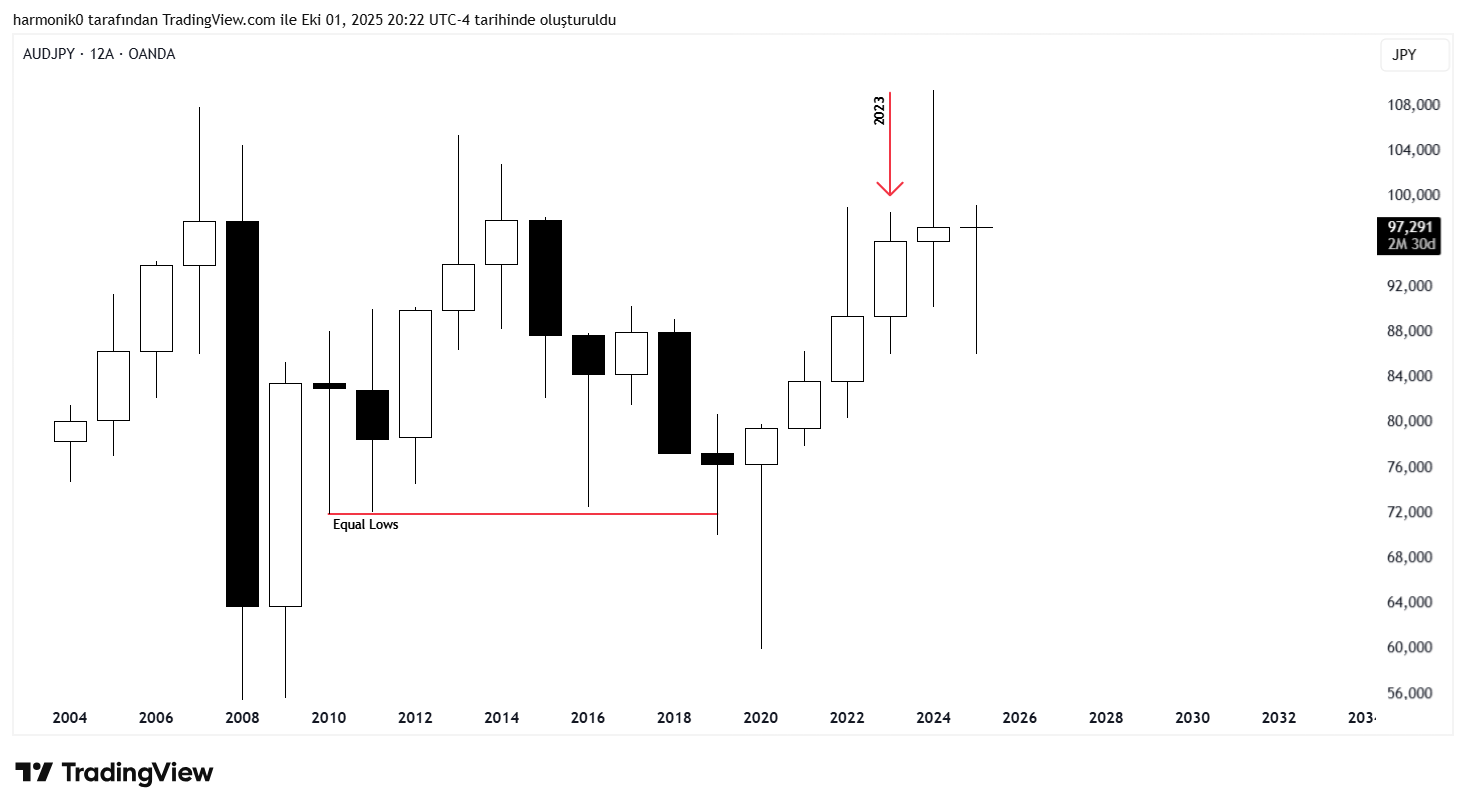 OANDA:AUDJPY Chart Image by harmonik0