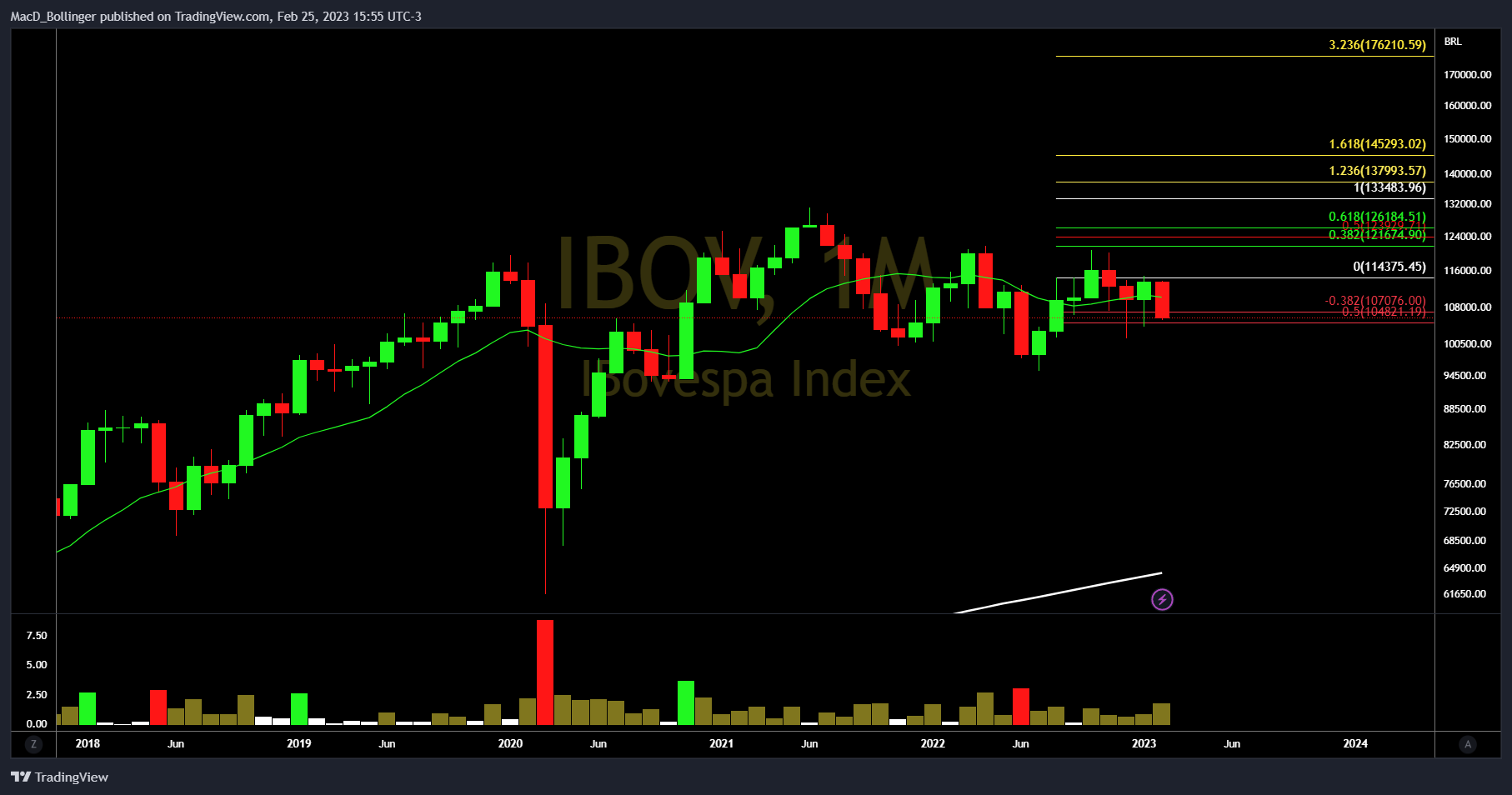 Imej Carta BMFBOVESPA:IBOV oleh MacD_Bollinger