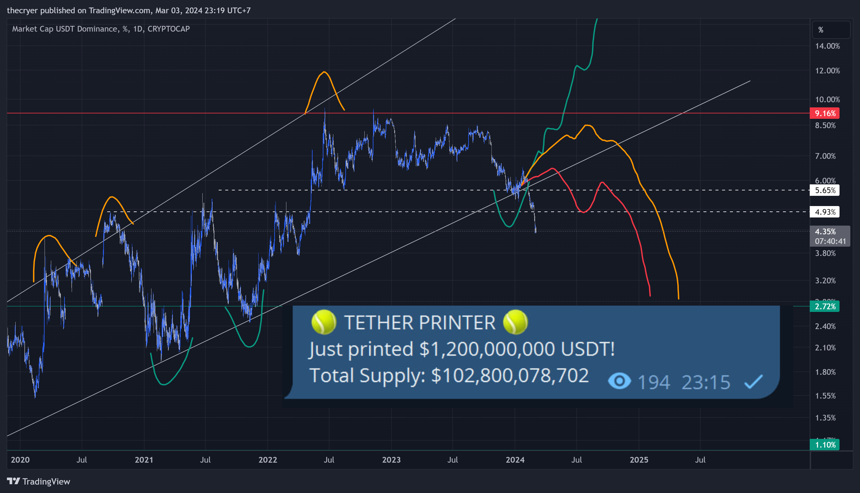 CRYPTOCAP:USDT.D Chart Image by thecryer