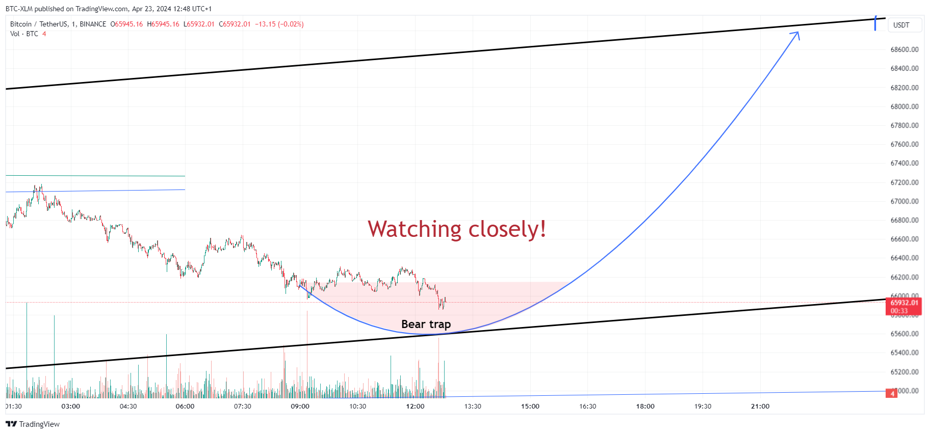 BINANCE:BTCUSDT ภาพชาร์ต โดย BTC-XLM