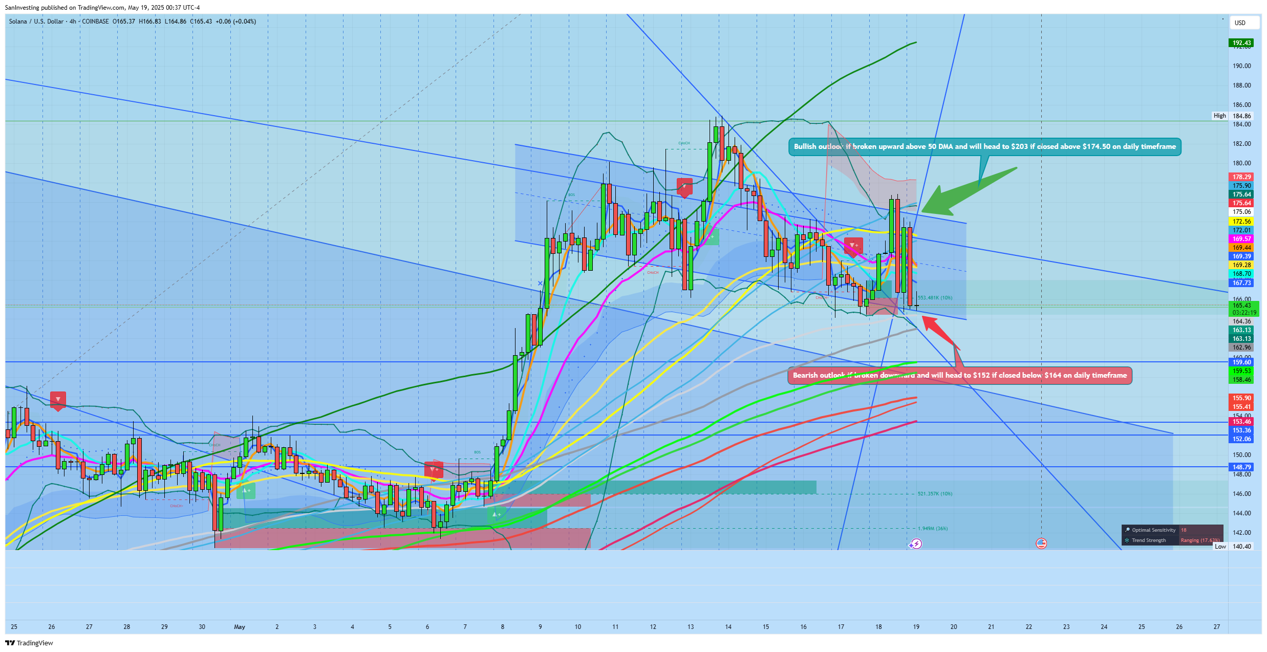 COINBASE:SOLUSD Chart Image by SanInvesting