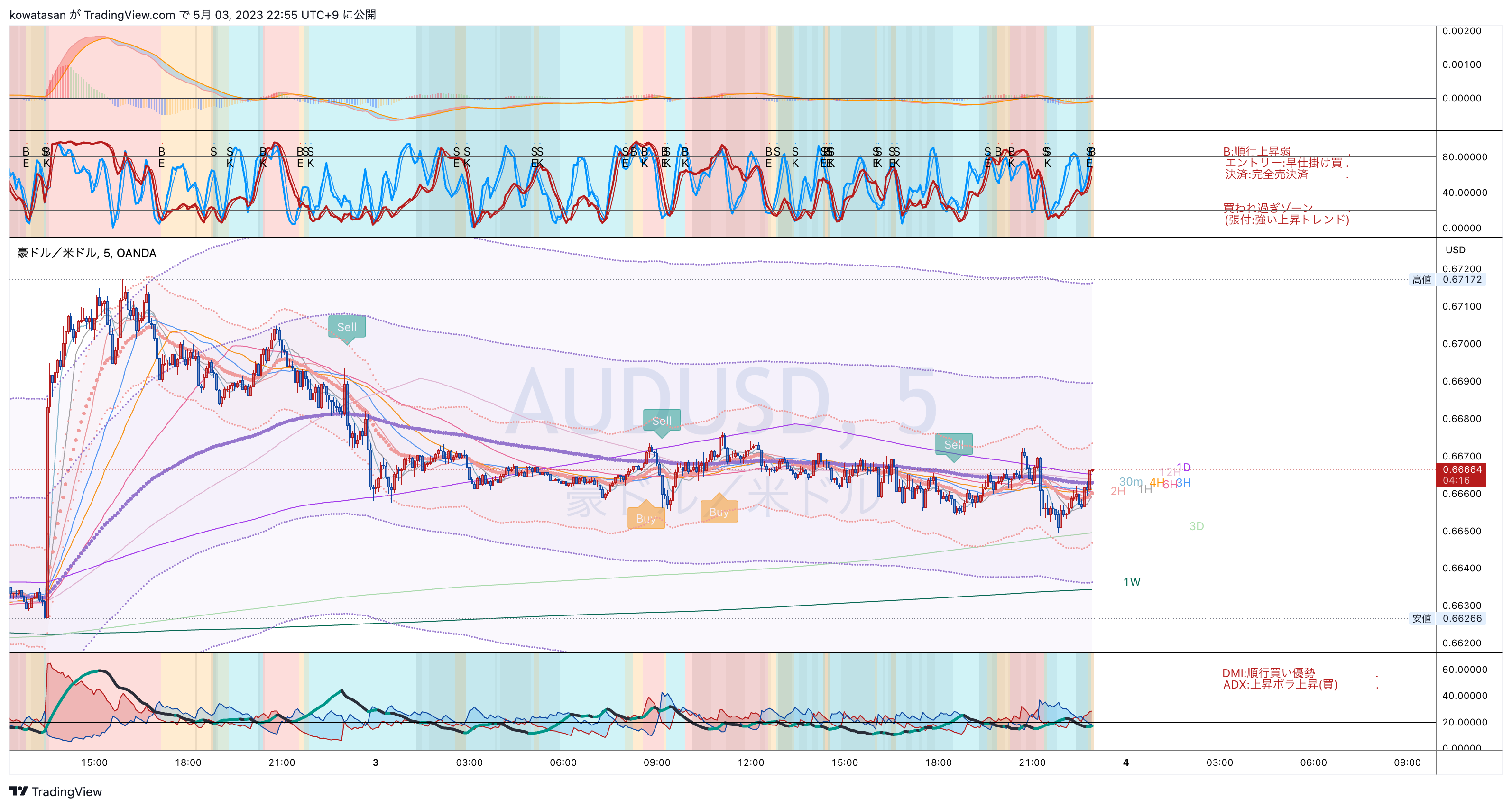 OANDA:AUDUSD Chart Image by kowatasan