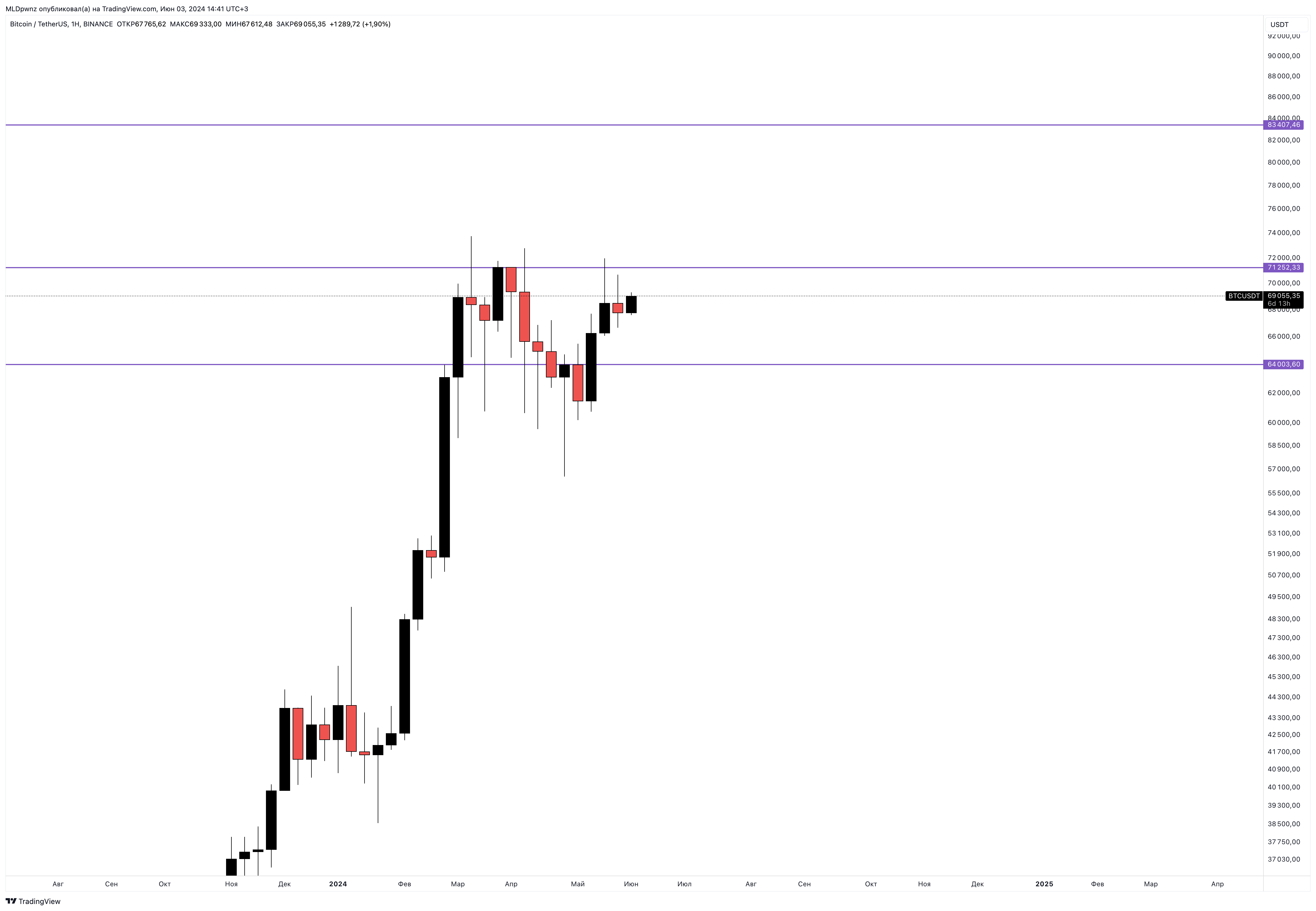 BINANCE:BTCUSDT Chart Image by MLDpwnz