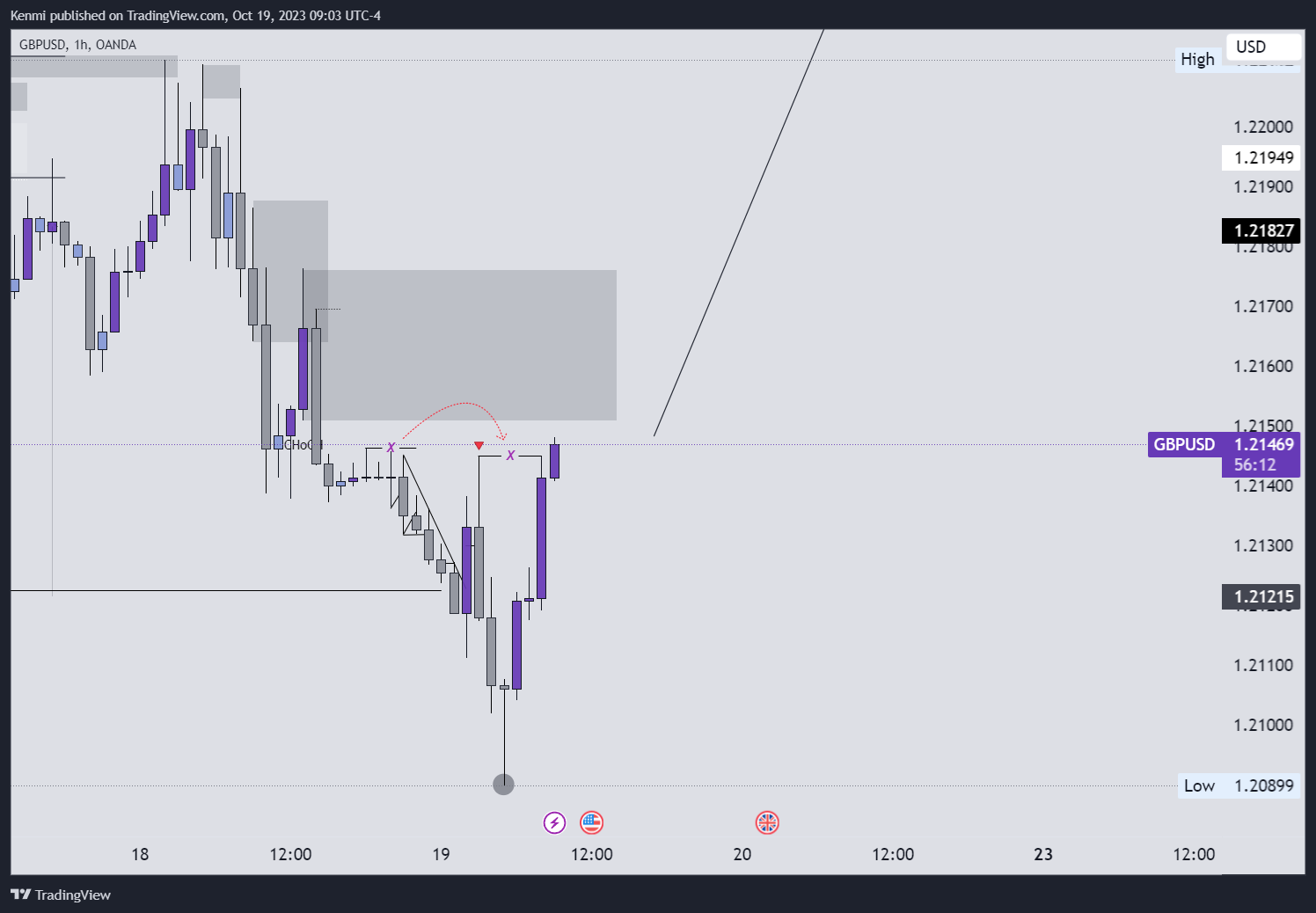 OANDA:GBPUSD Chart Image by Kenmi