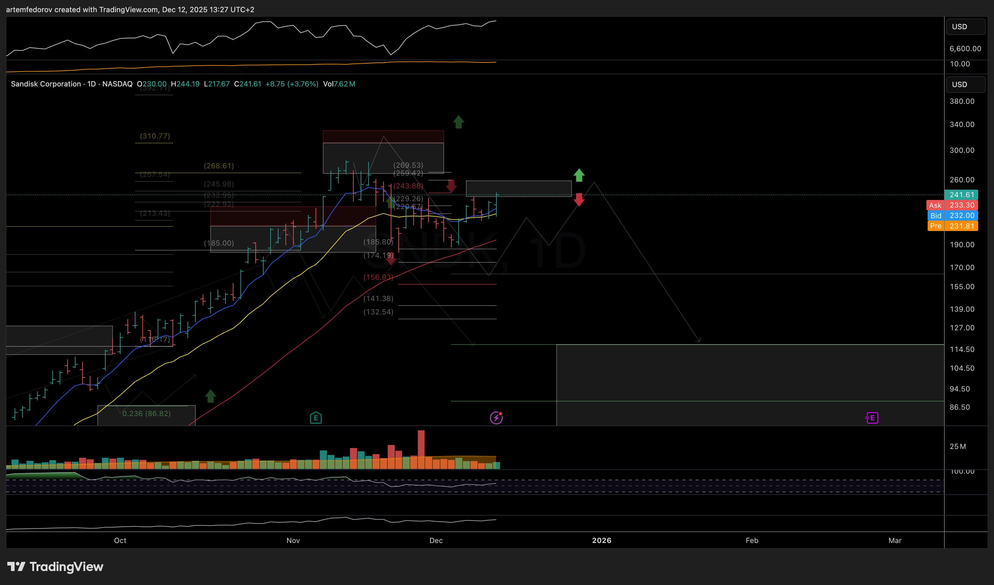 NASDAQ:SNDK Chart Image by BelFed_Analytics