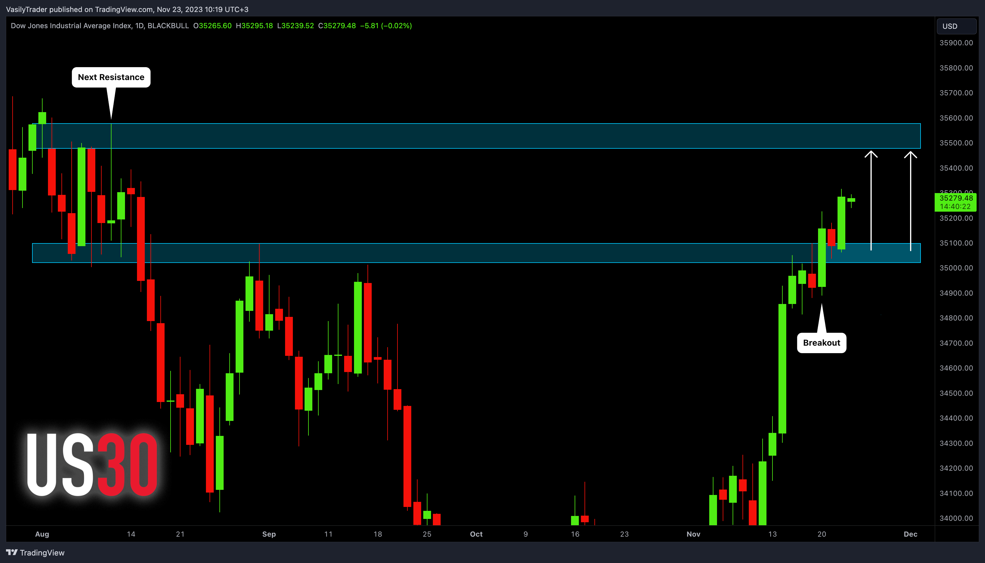 BLACKBULL:US30 Chart Image by VasilyTrader