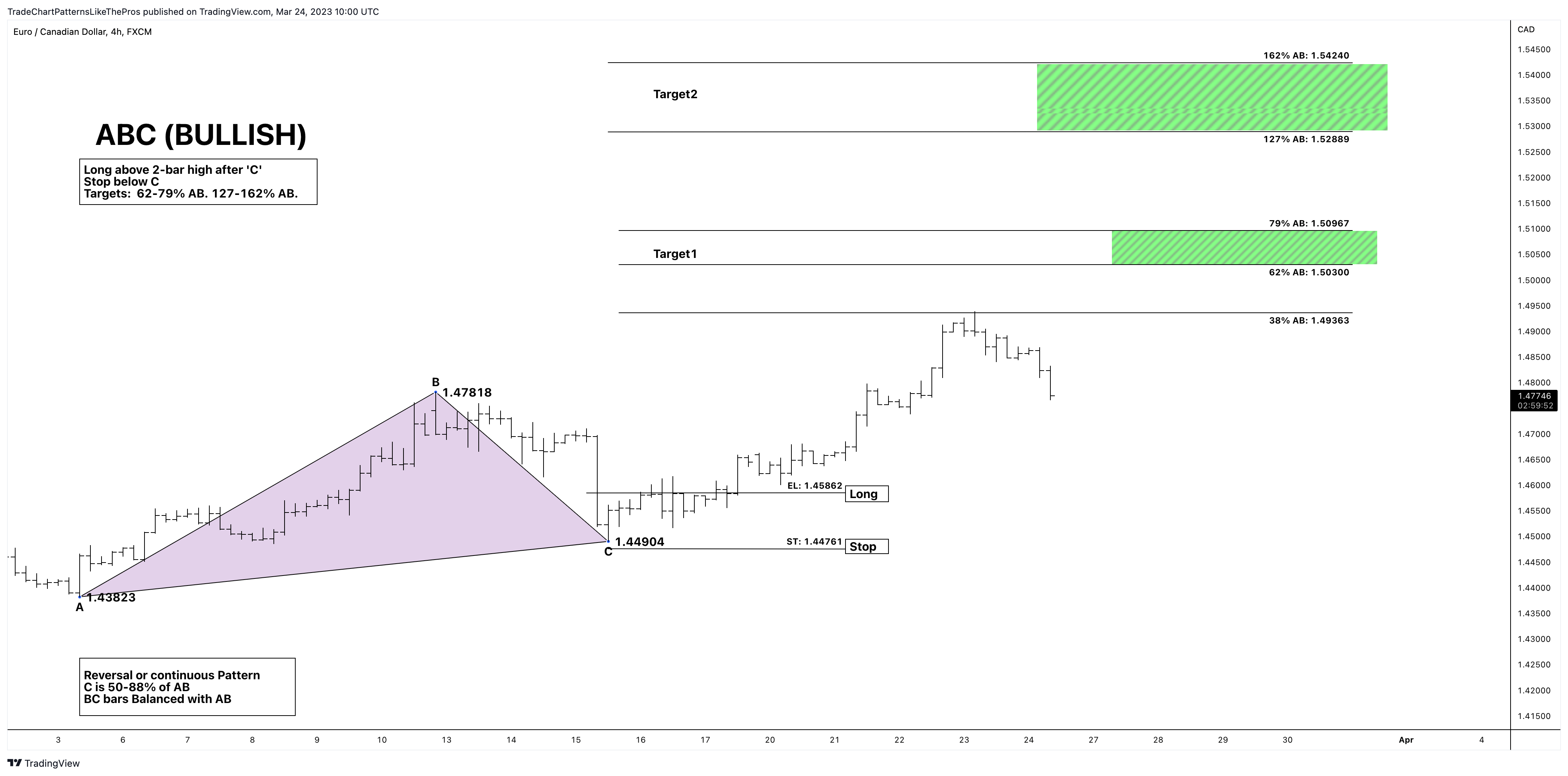 FX:EURCAD Chart Image by TradeChartPatternsLikeThePros