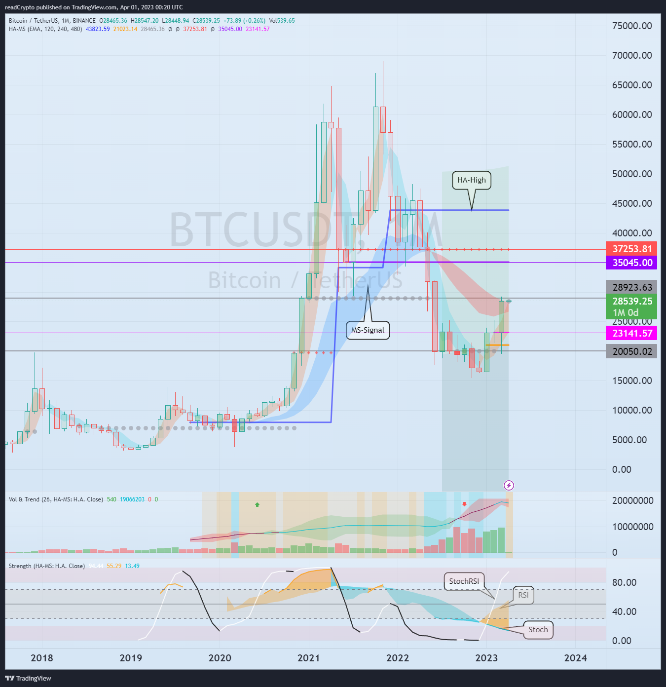 BINANCE:BTCUSDT Chart Image by readCrypto