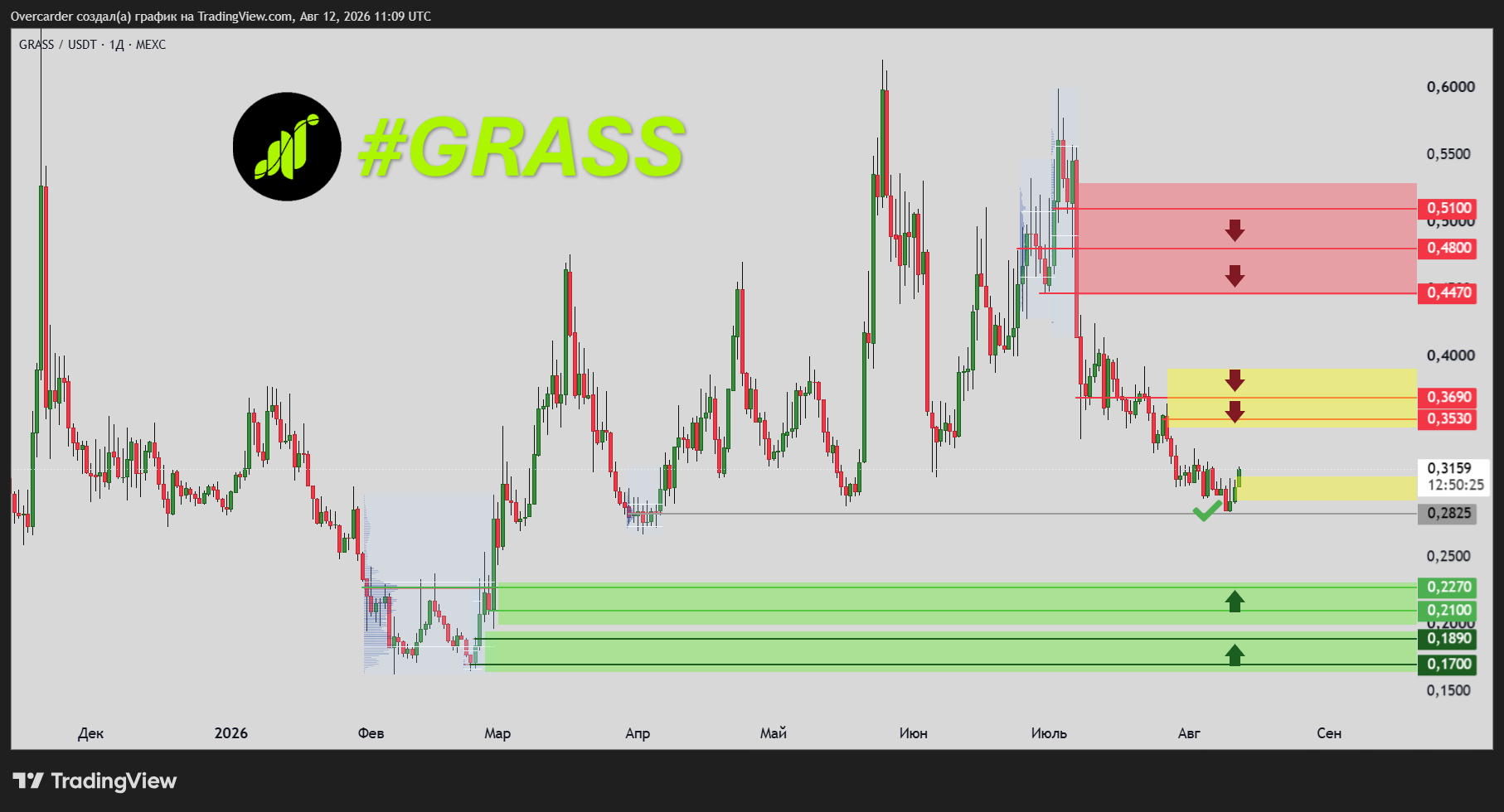 MEXC:GRASSUSDT Chart Image by Overcarder