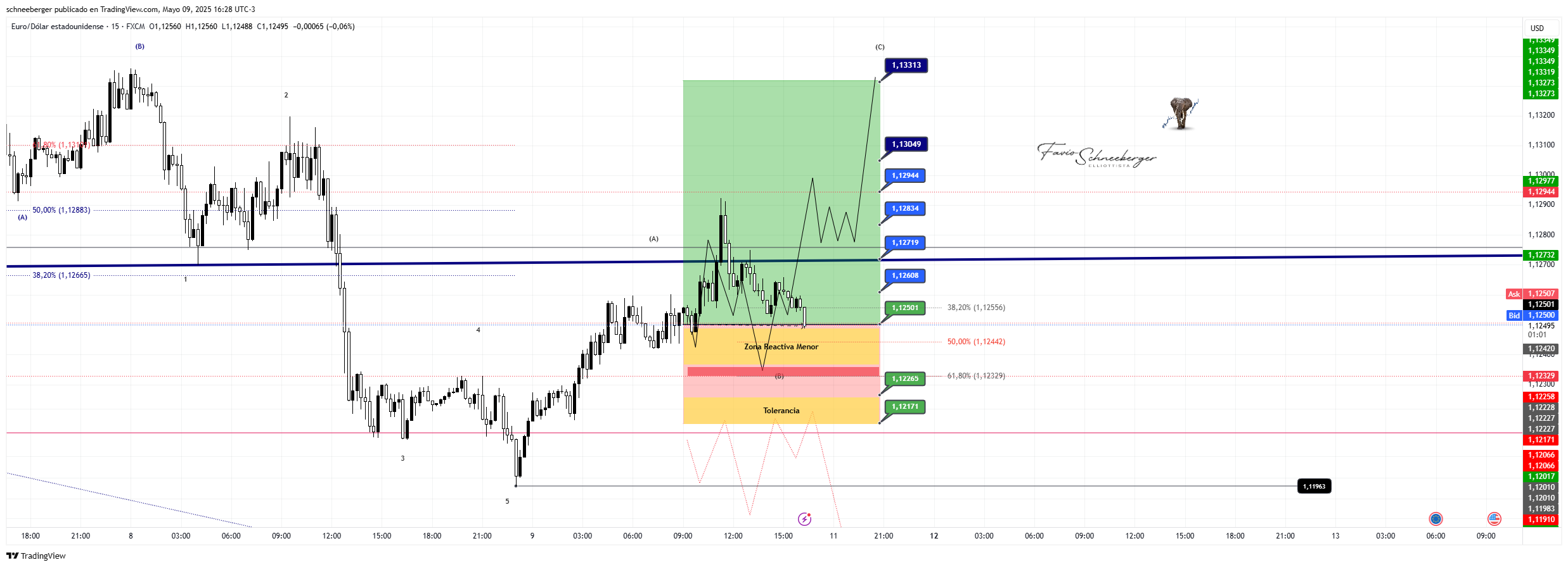 FX:EURUSD Chartbild von schneeberger