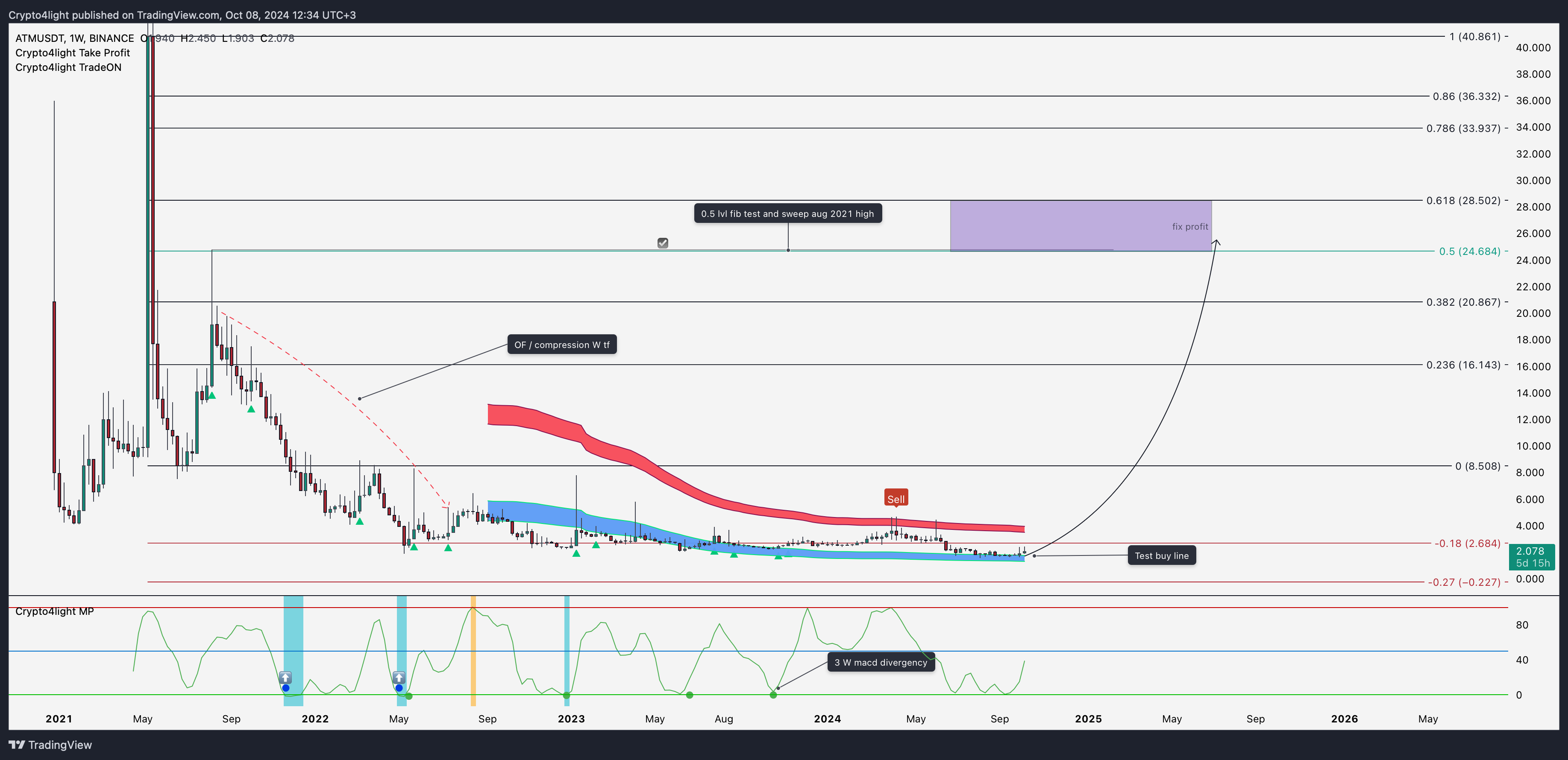 Crypto4light tarafından BINANCE:ATMUSDT Grafik Görseli