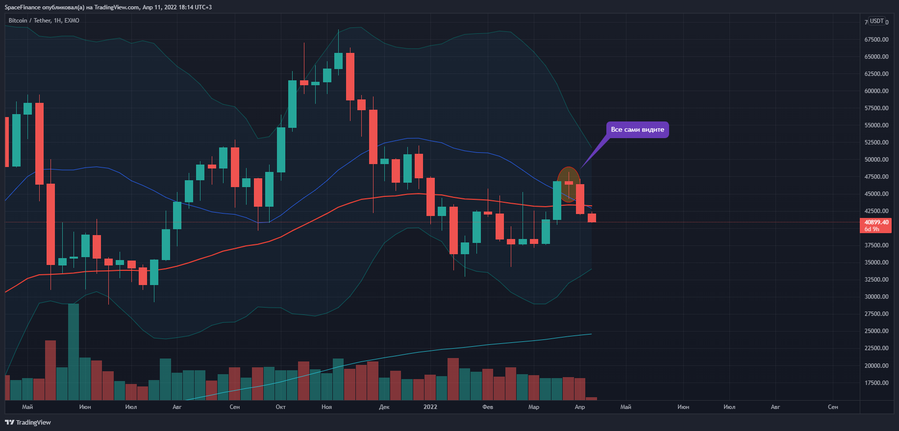 EXMO:BTCUSDT Chart Image by SpaceFinance
