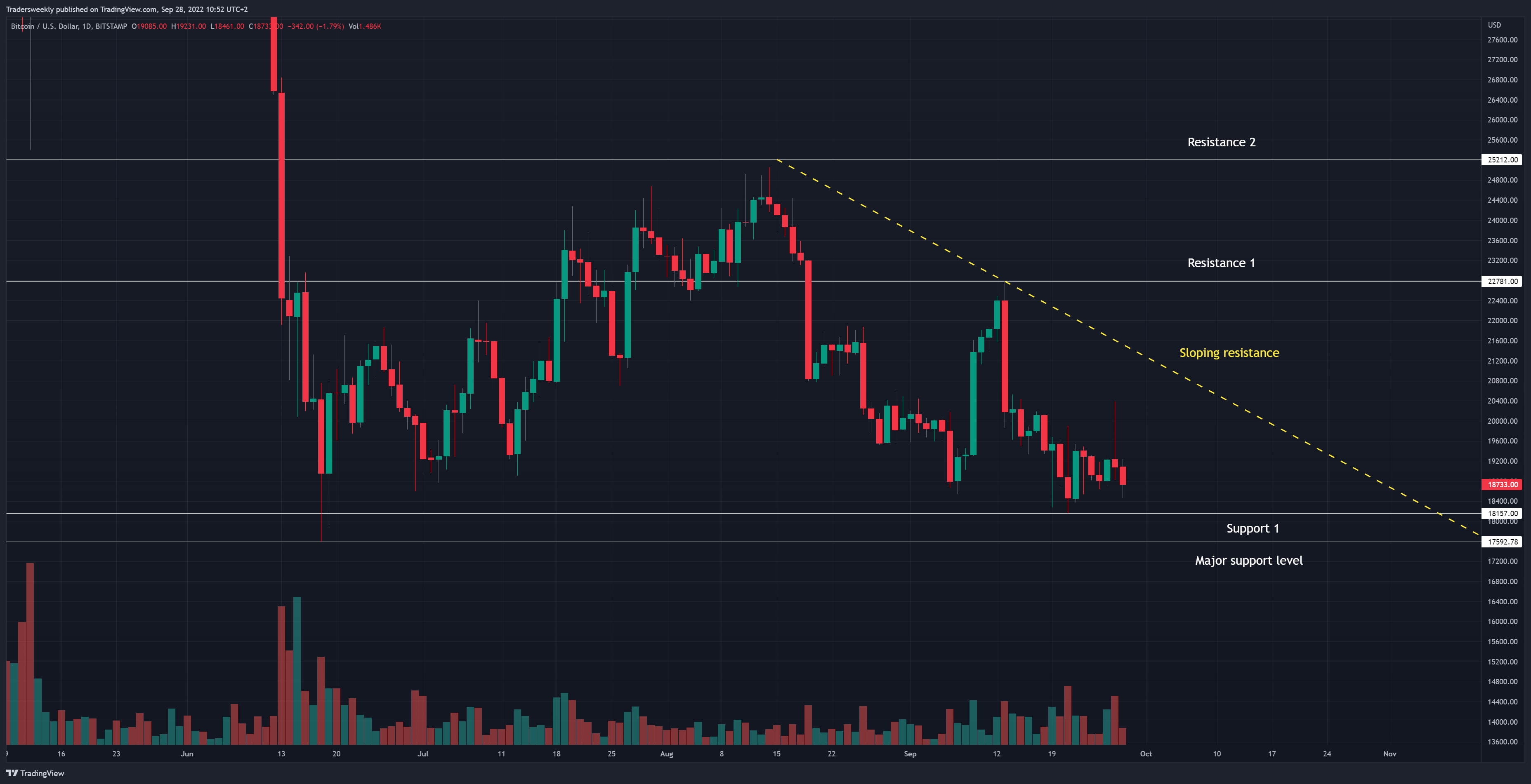 BITSTAMP:BTCUSD Chart Image by Tradersweekly