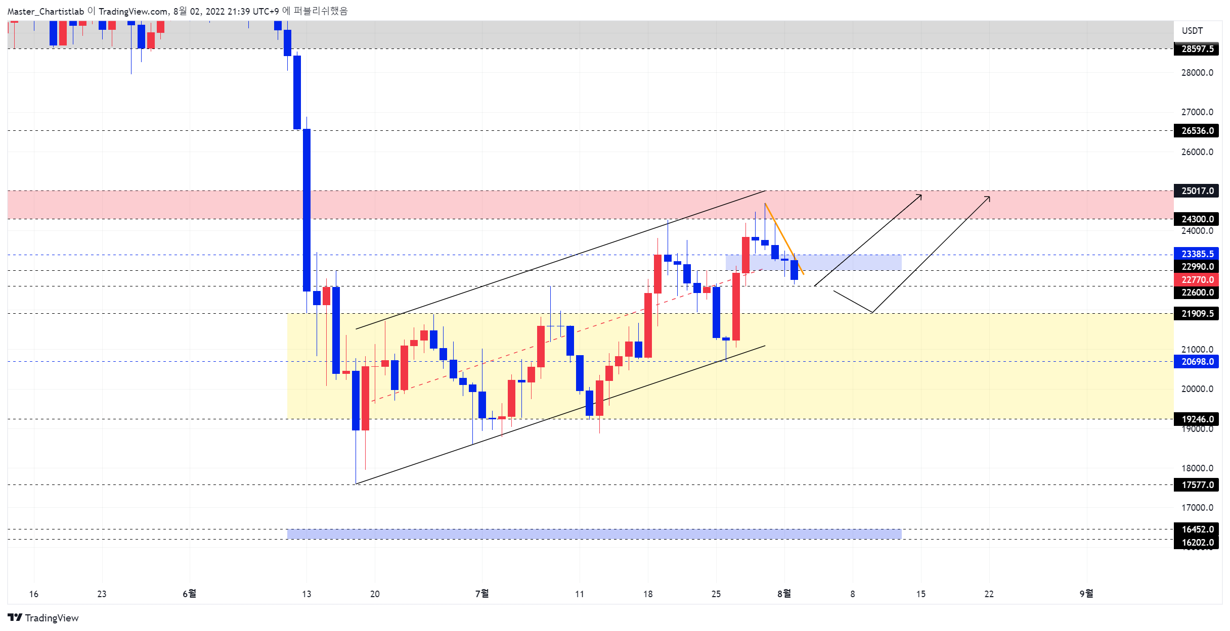 BYBIT:BTCUSDT Chart Image by Master_Chartistlab