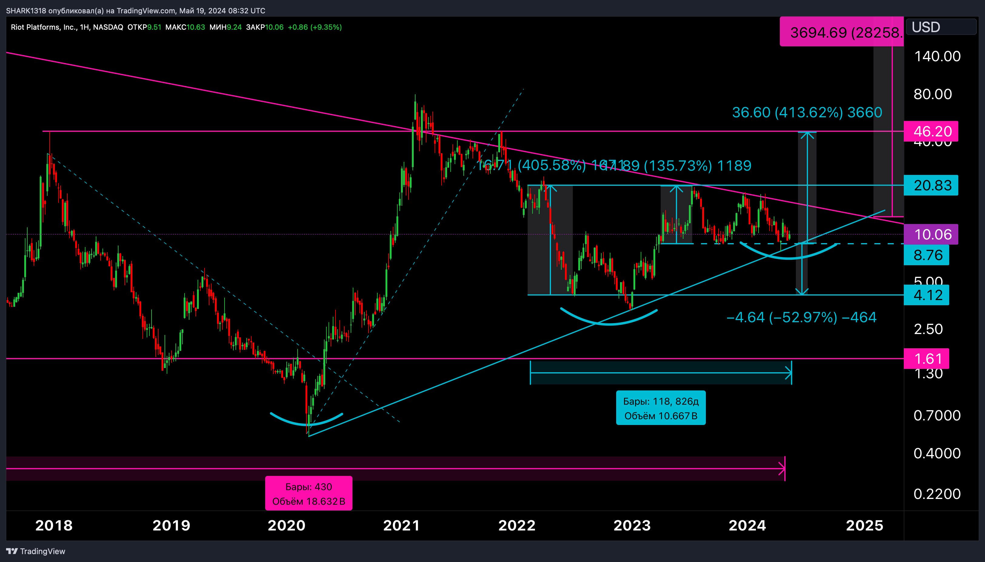 BATS:RIOT Chart Image by SHARK1318