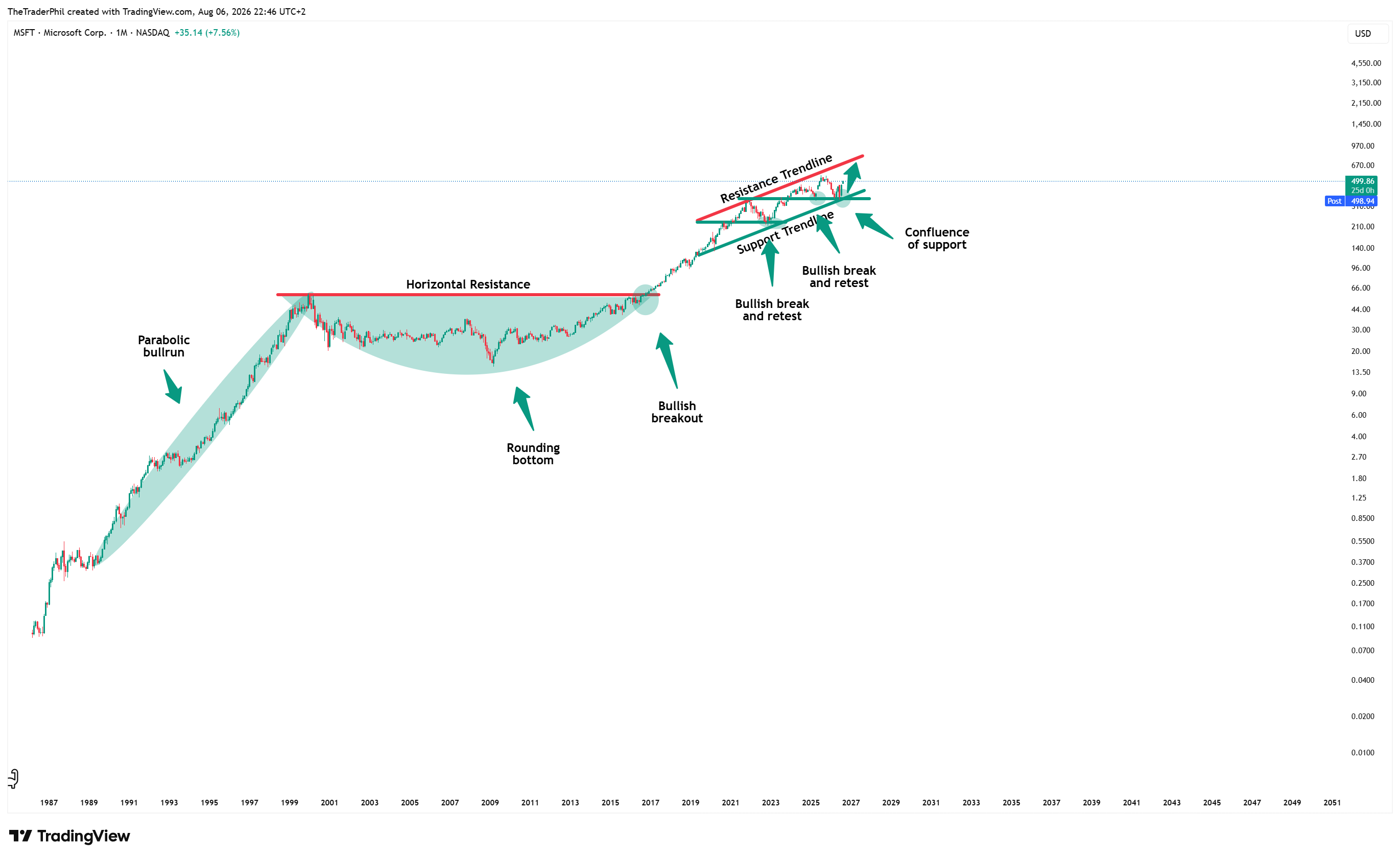 BATS:MSFT Chart Image by TheTraderPhil