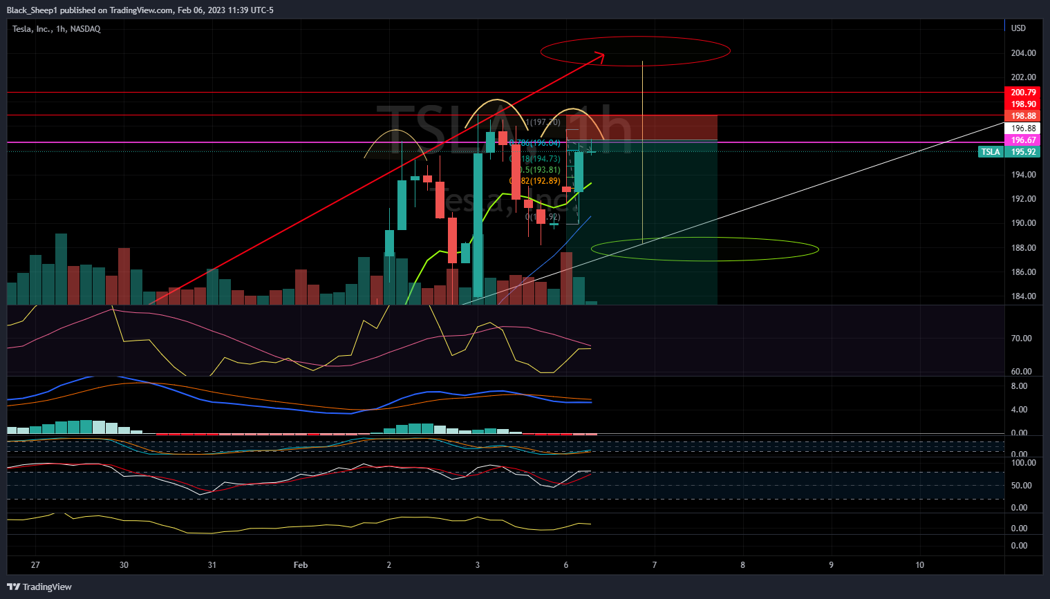 NASDAQ:TSLA Chart Image by Black_Sheep1