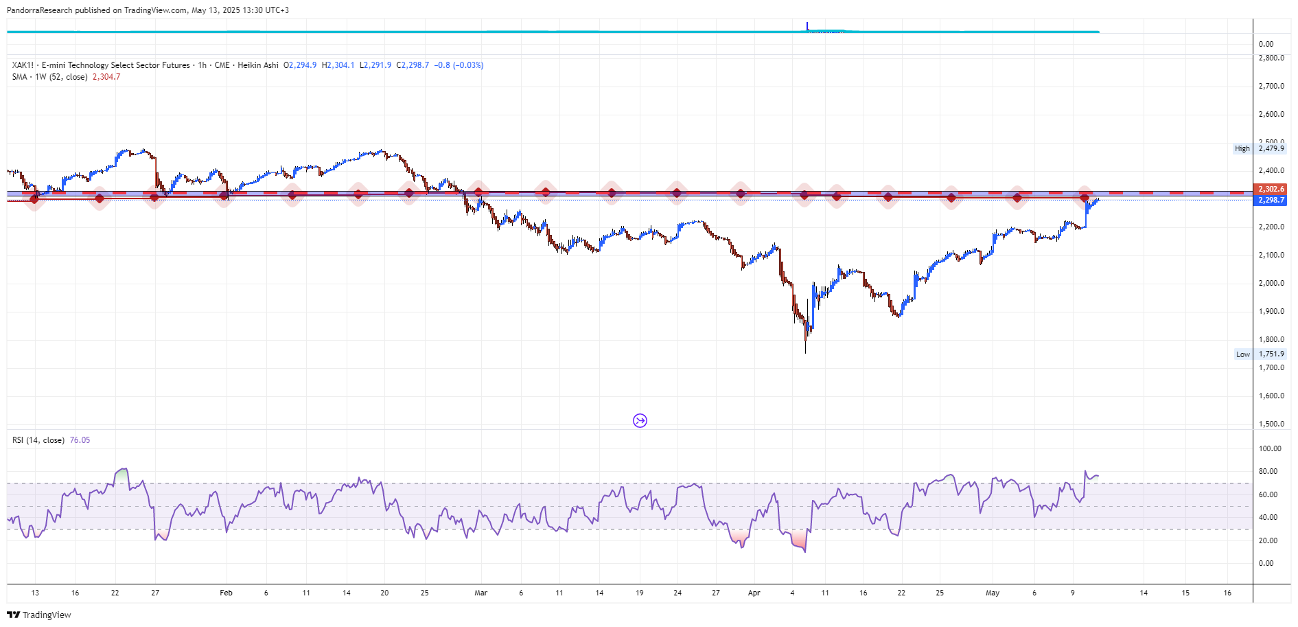 CME_MINI_DL:XAK1! Chart Image by PandorraResearch