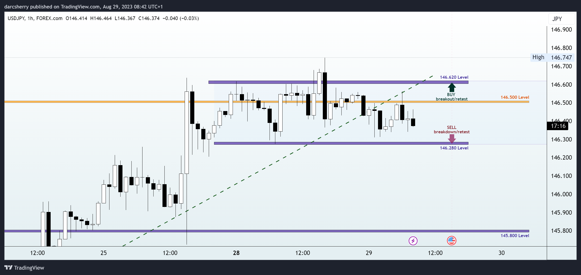 Imej Carta FOREXCOM:USDJPY oleh darcsherry