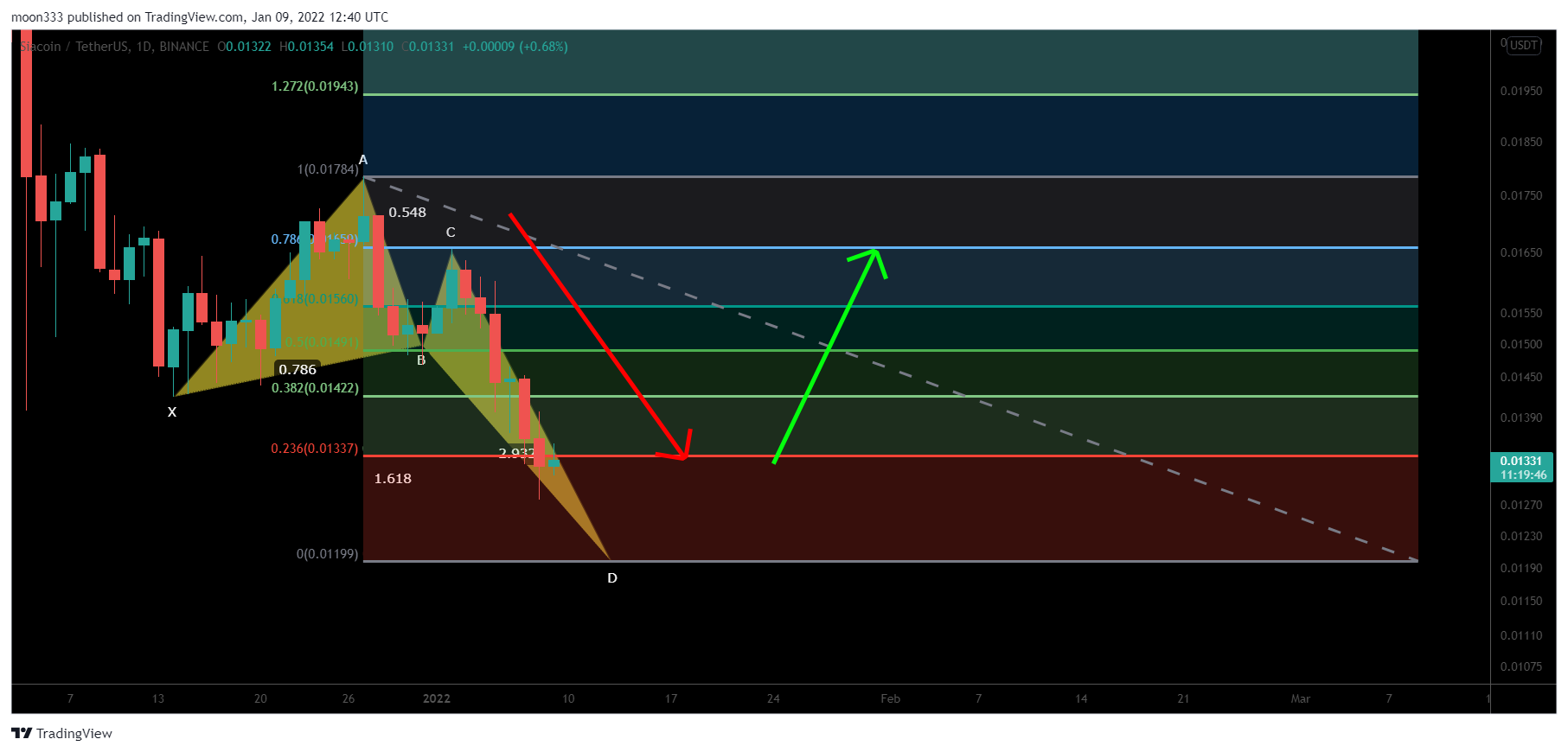 BINANCE:SCUSDT Chart Image by moon333
