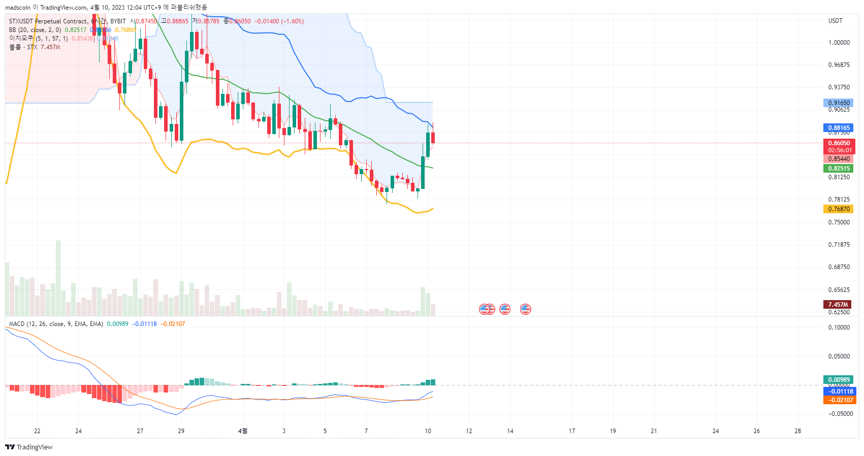 BYBIT:STXUSDT.P Chart Image by madscoin