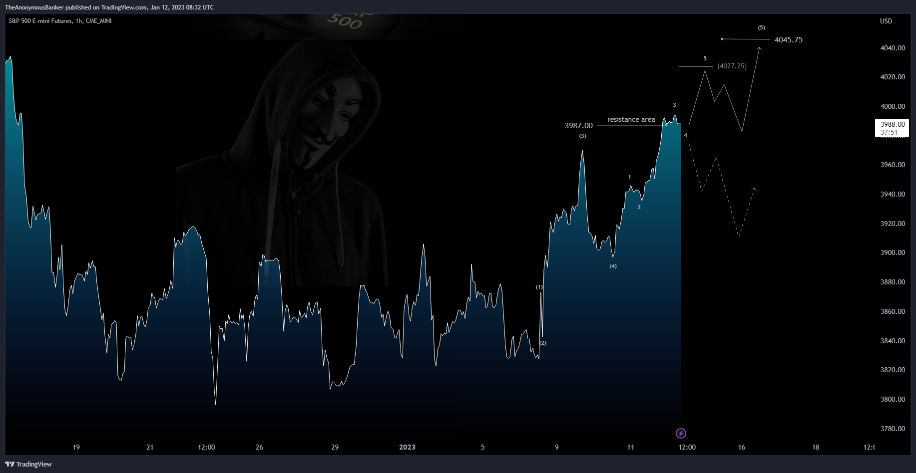 CME_MINI:ES1! Chart Image by TheAnonymousBanker
