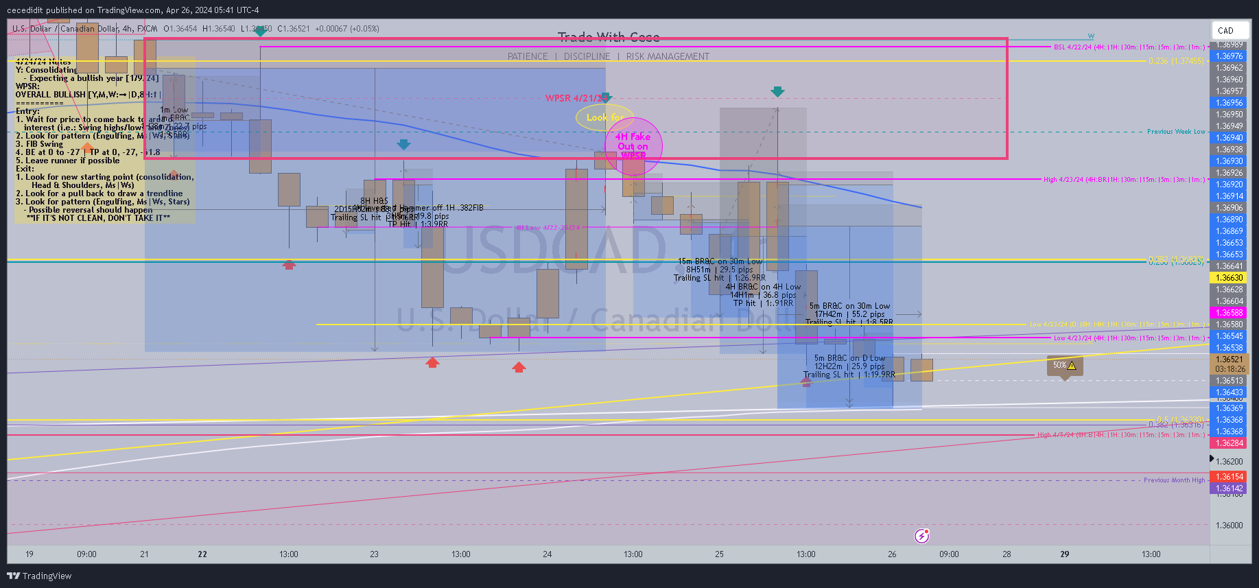 FX:USDCAD Chart Image by TickQueen