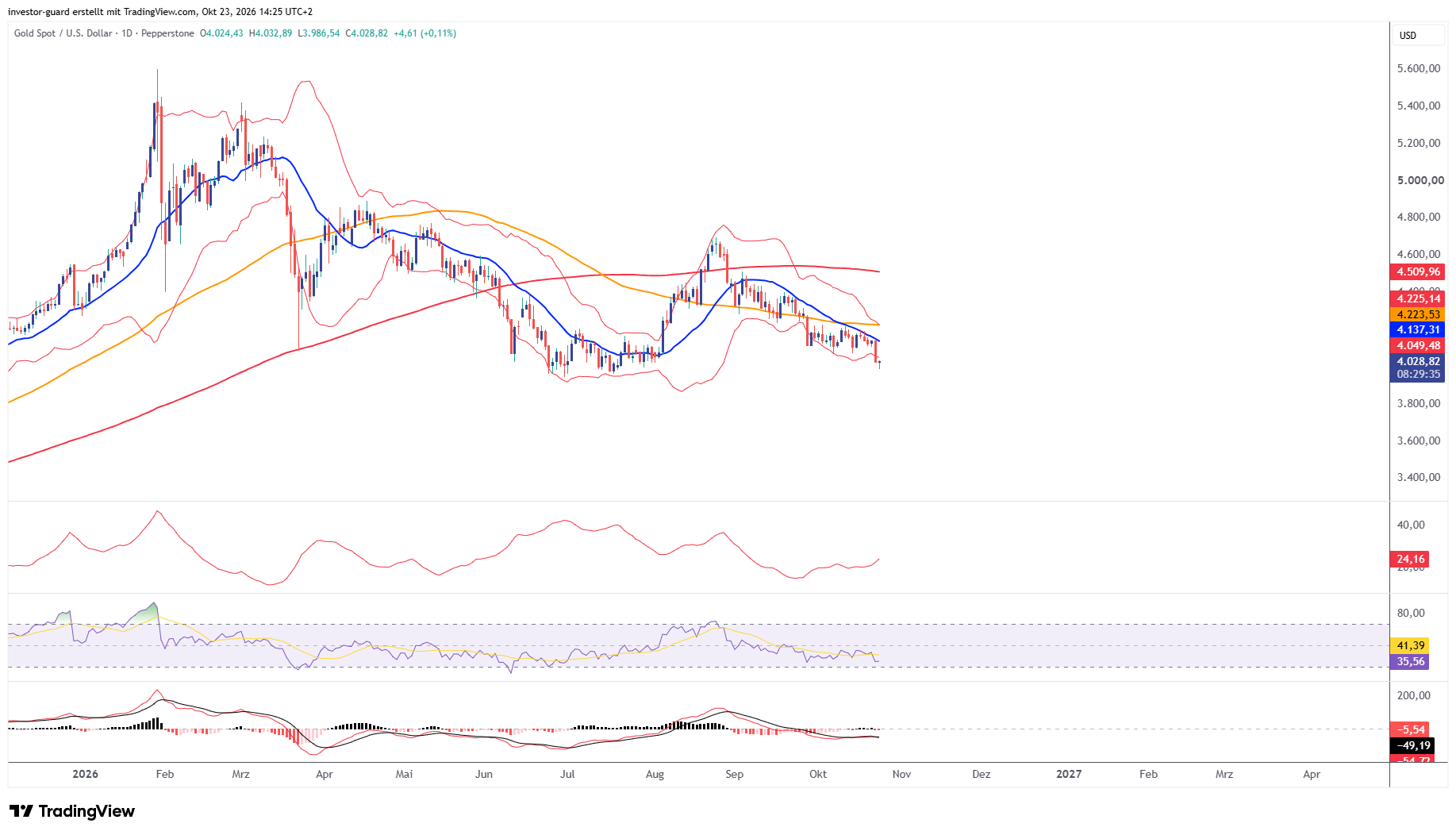 PEPPERSTONE:XAUUSD Chart Image by investor-guard
