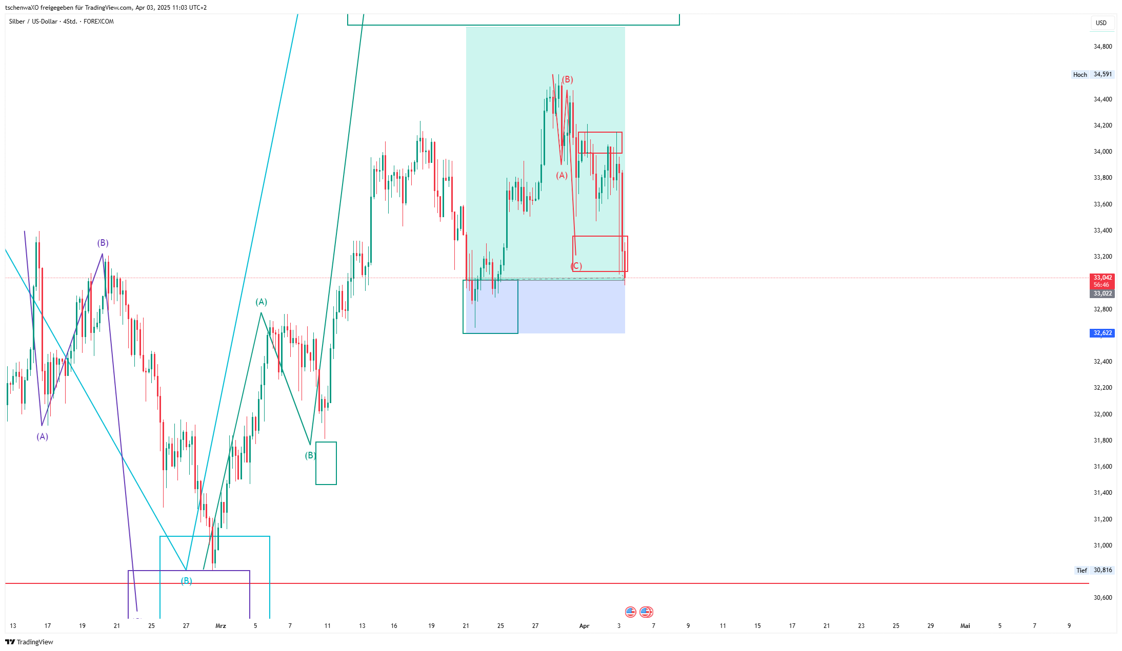 FOREXCOM:XAGUSD Chart Image by tschenwaXO