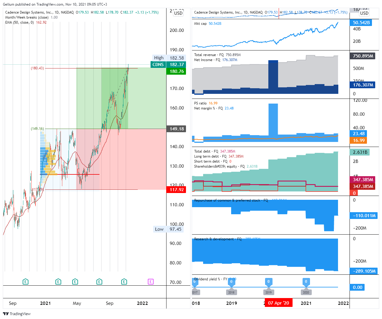 NASDAQ:CDNS Chart Image by Gelium