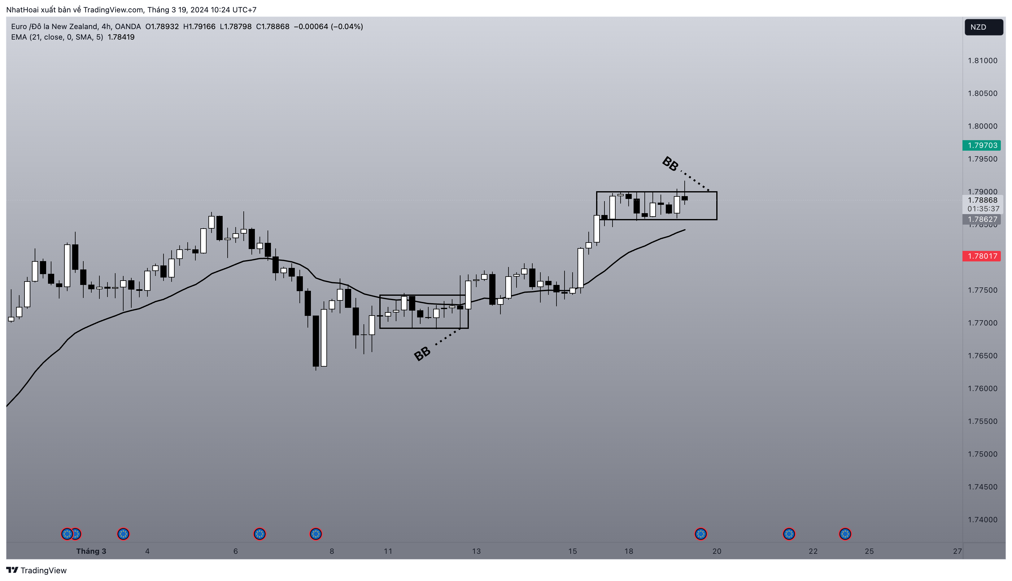 OANDA:EURNZD Chart Image by NhatHoai
