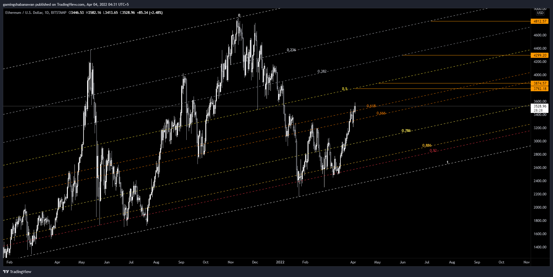 BITSTAMP:ETHUSD Chart Image by MontyTheGuy