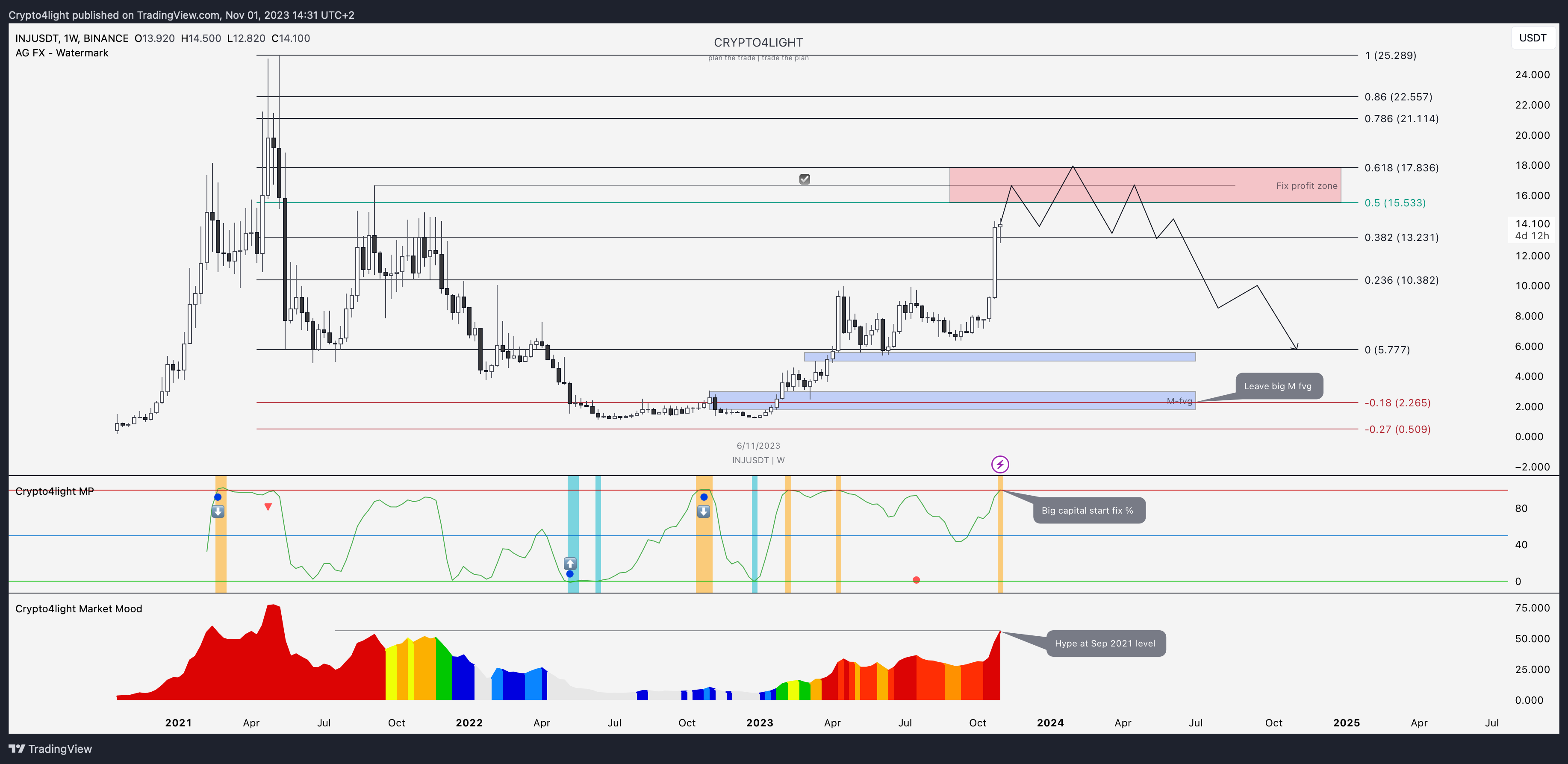 BINANCE:INJUSDT Chart Image by Crypto4light
