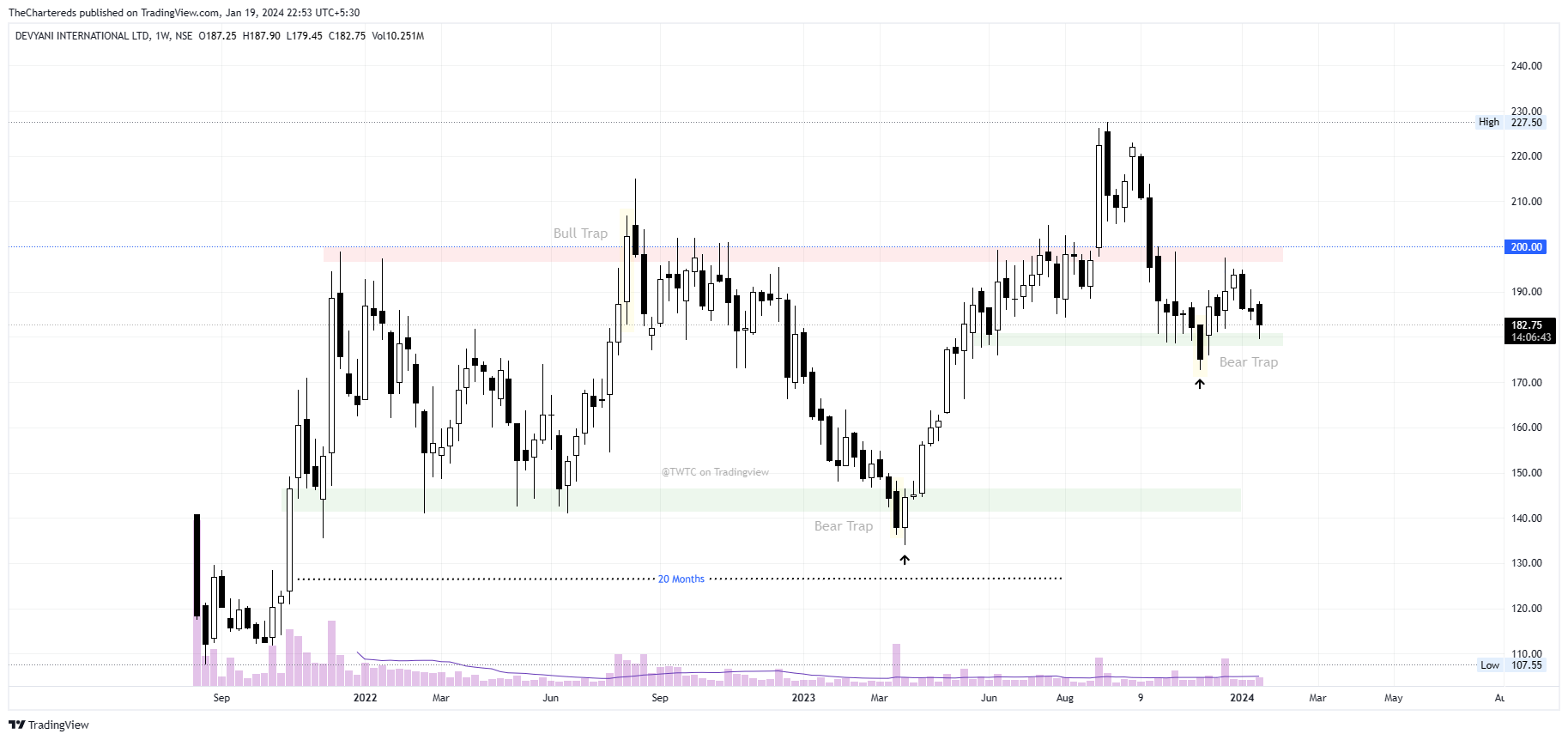 Imej Carta NSE:DEVYANI oleh TheChartereds