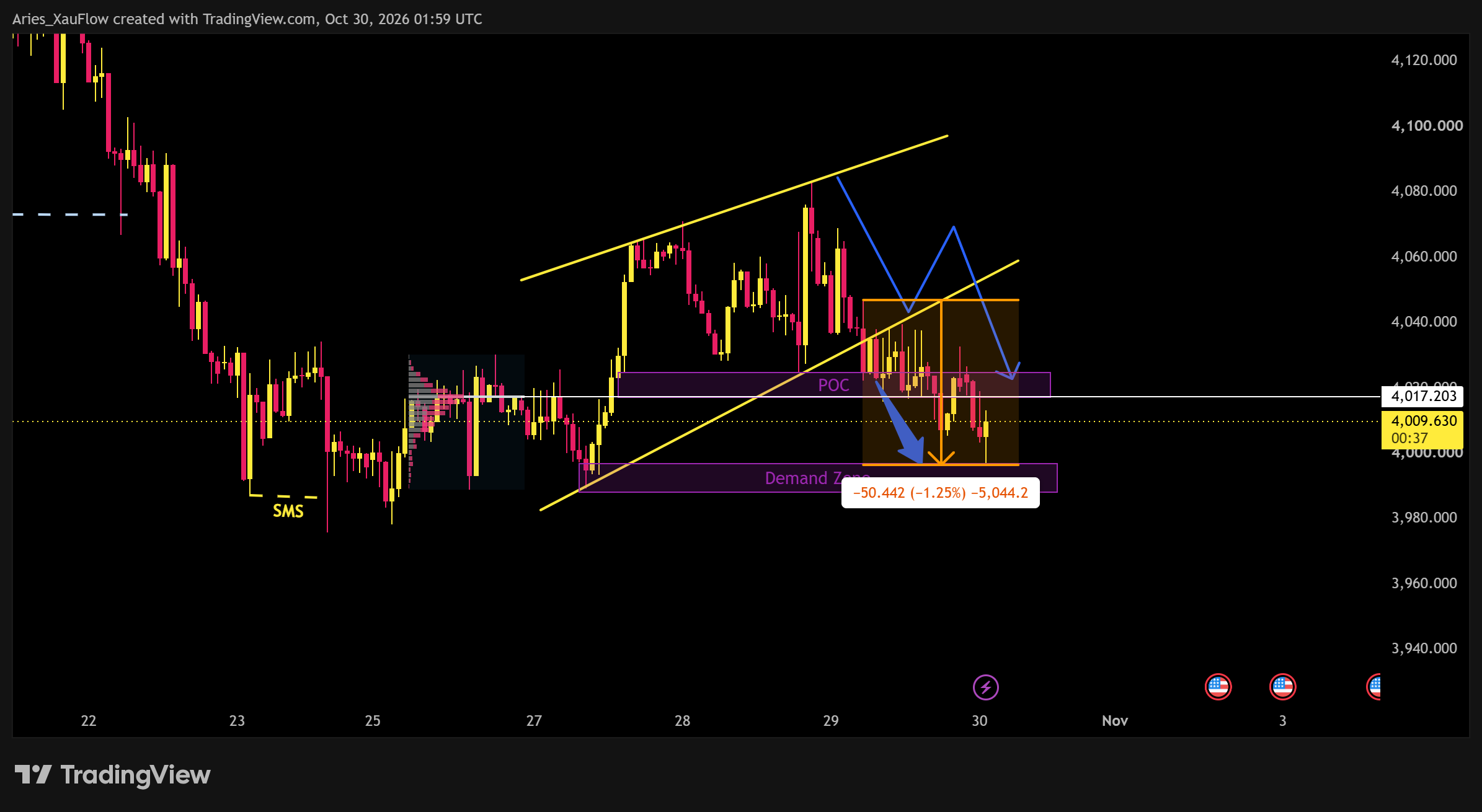 OANDA:XAUUSD Chart Image by Aries_XauFlow