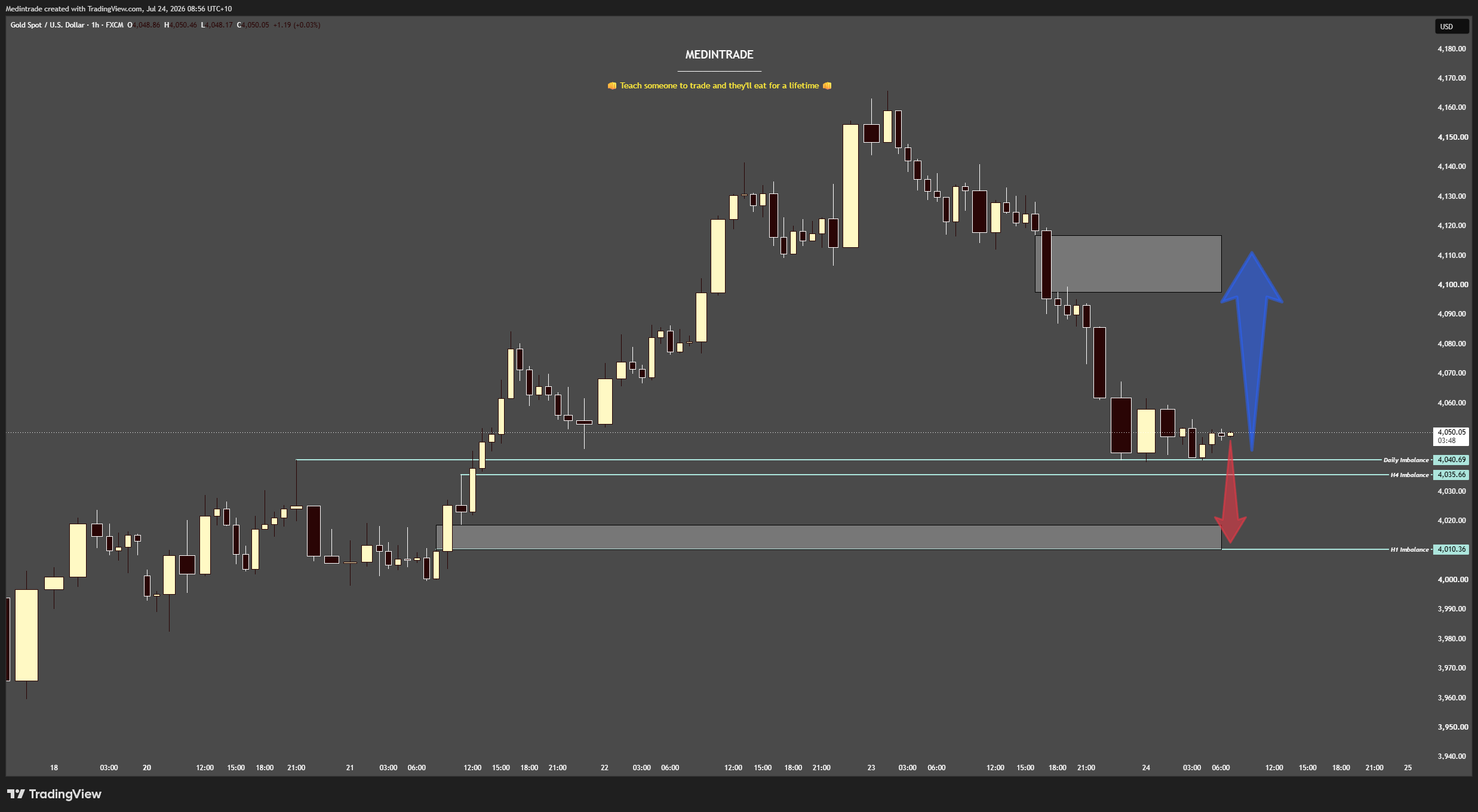 FX:XAUUSD Chart Image by Medintrade