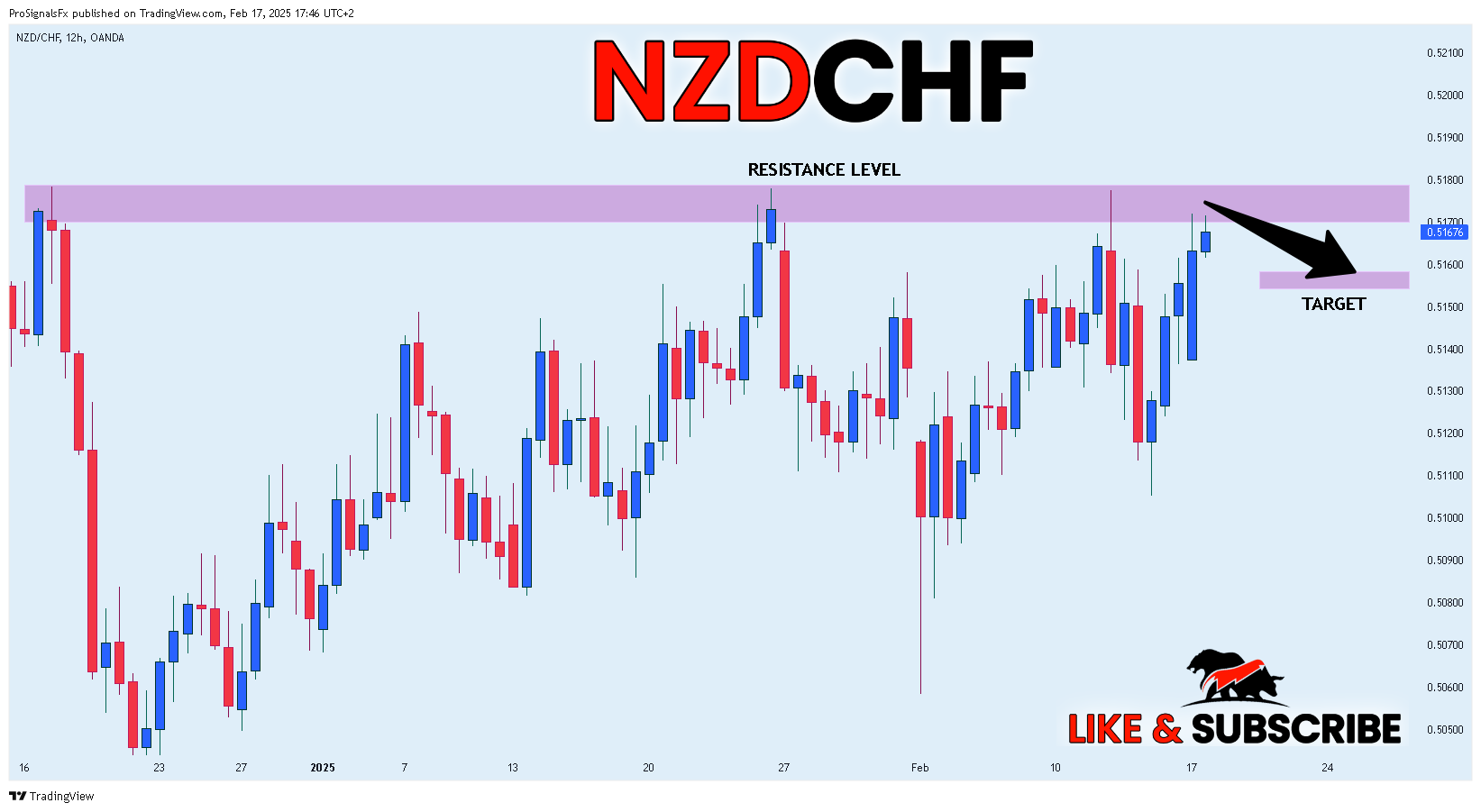 OANDA:NZDCHF Chart Image by ProSignalsFx