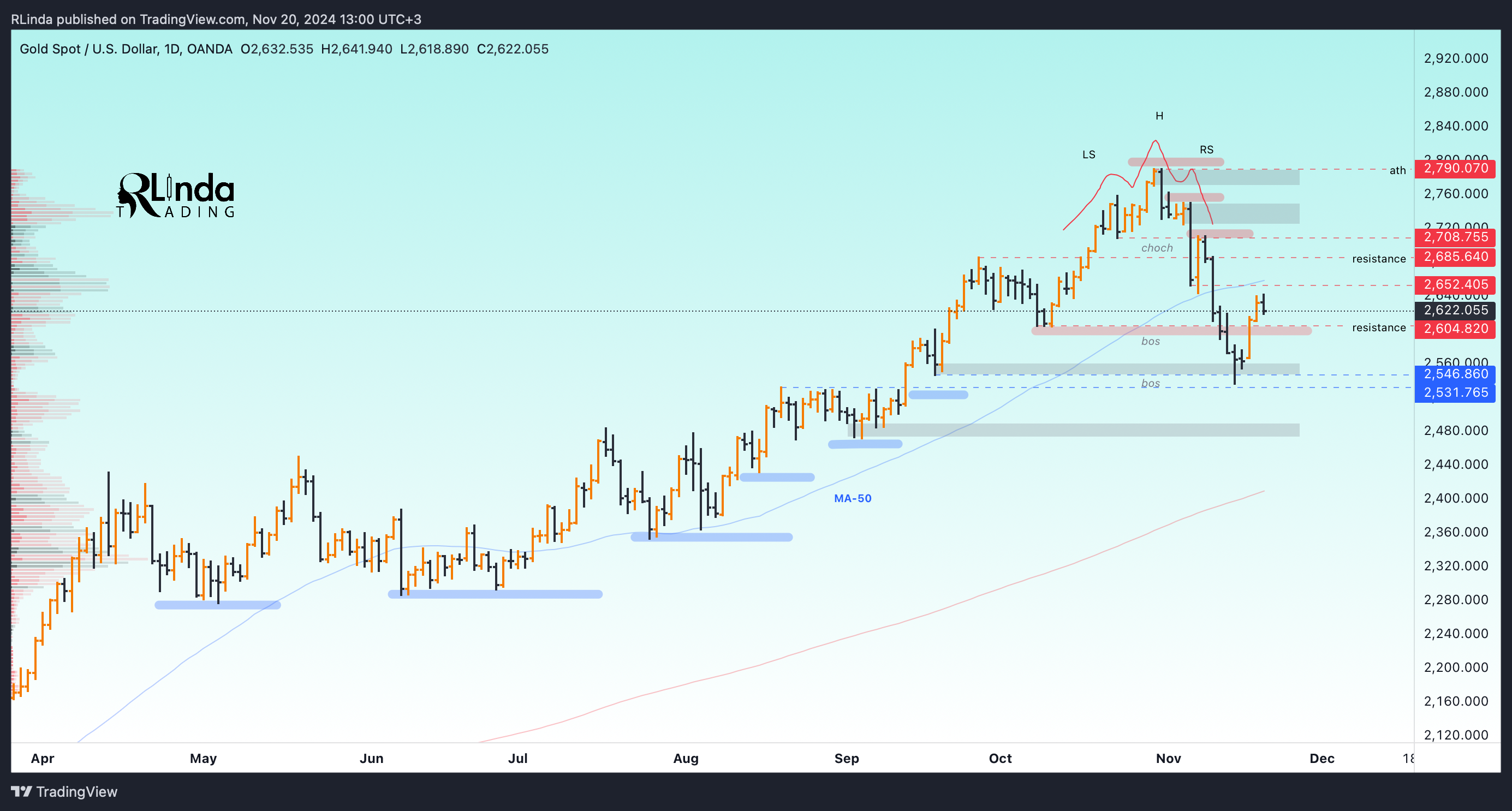 OANDA:XAUUSD Chart Image by RLinda