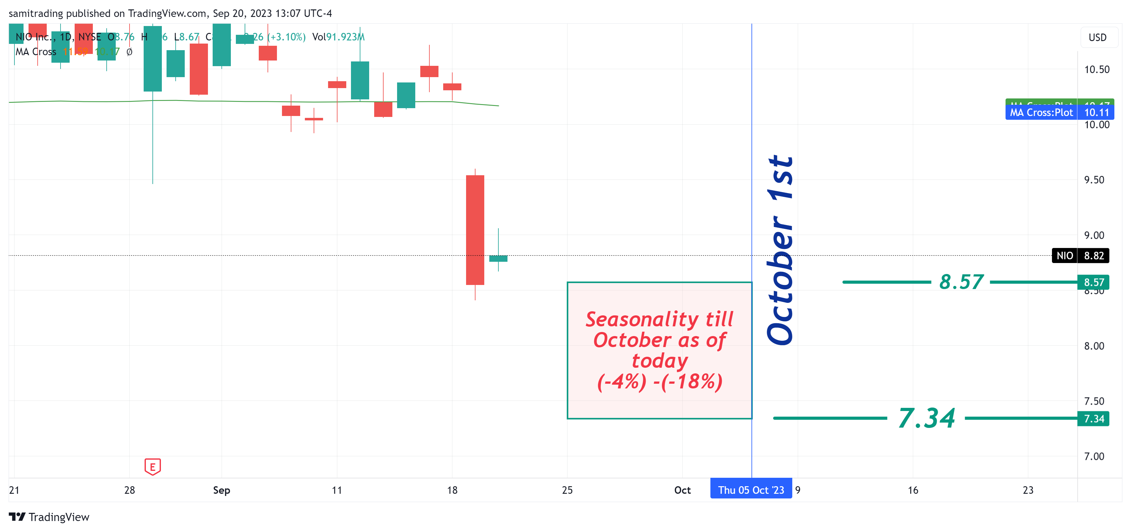 BATS:NIO Chart Image by samitrading