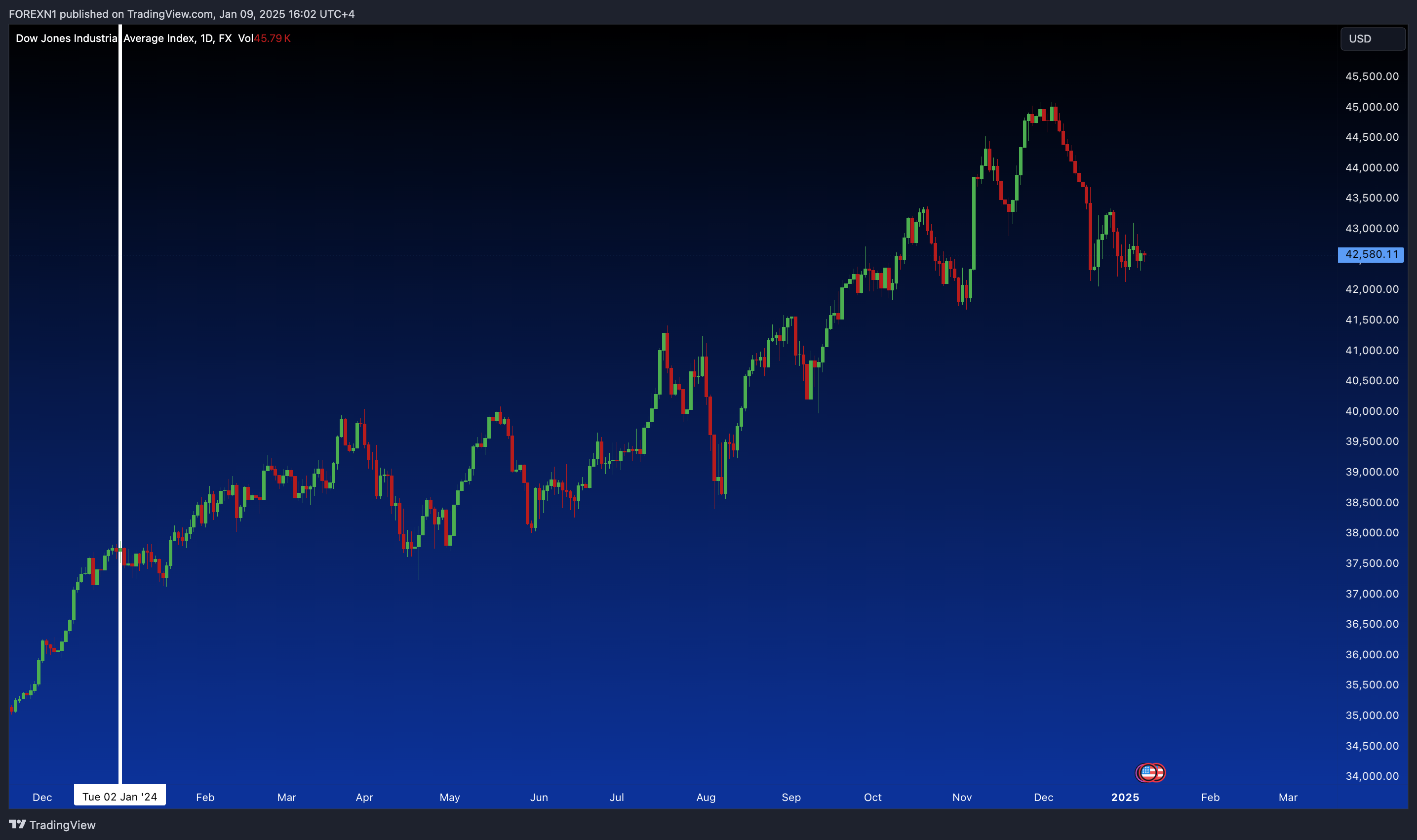 FX:US30 Chart Image by FOREXN1