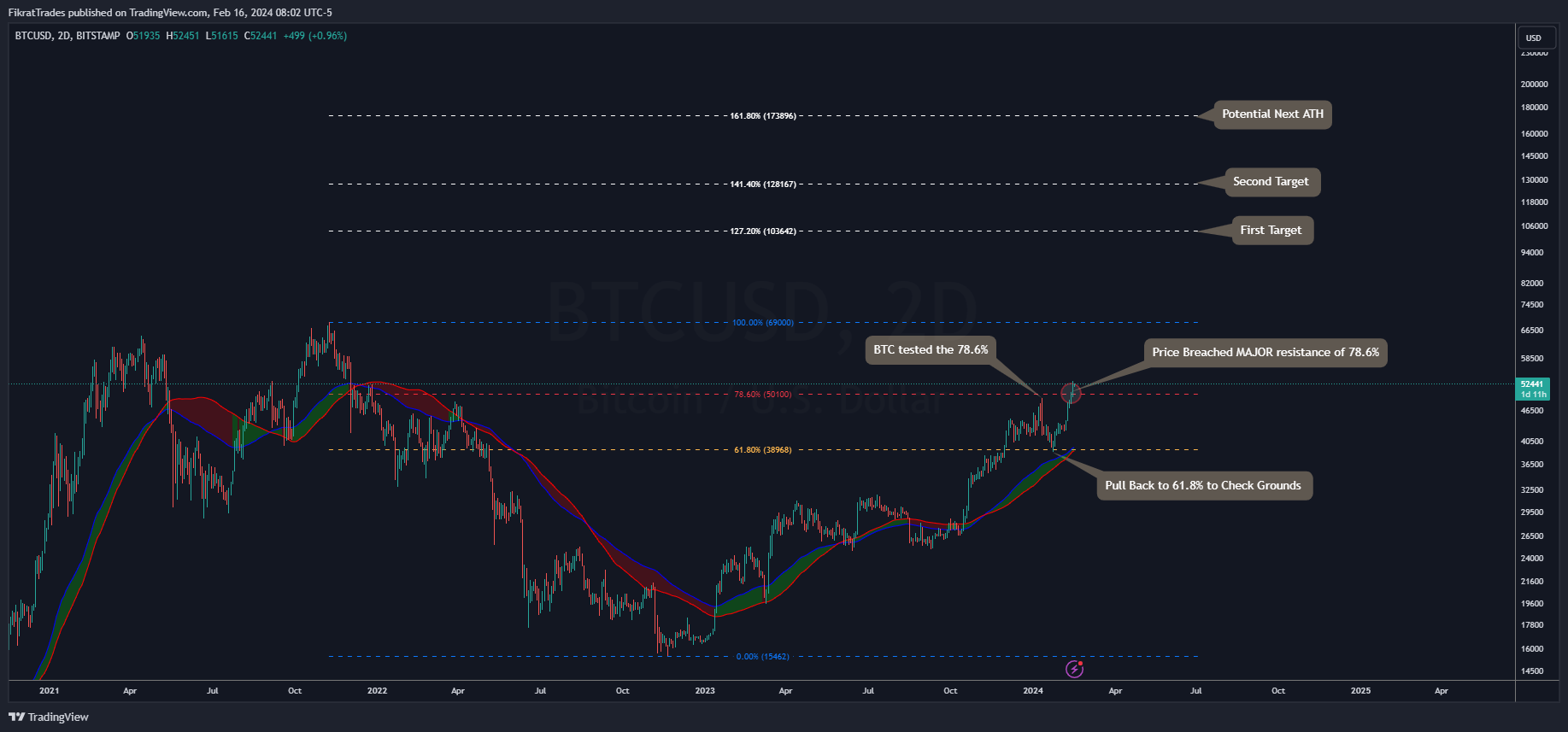 BITSTAMP:BTCUSD Chart Image by FikratTrades