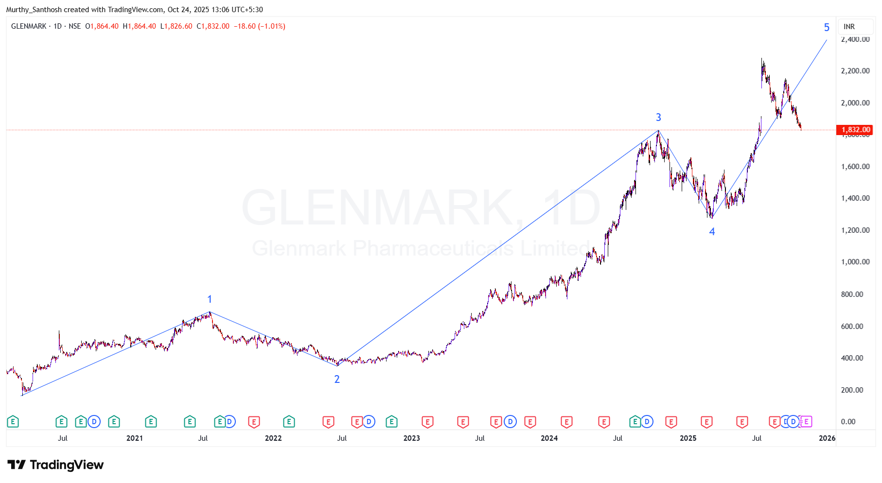 NSE:GLENMARK Chart Image by Murthy_Santhosh