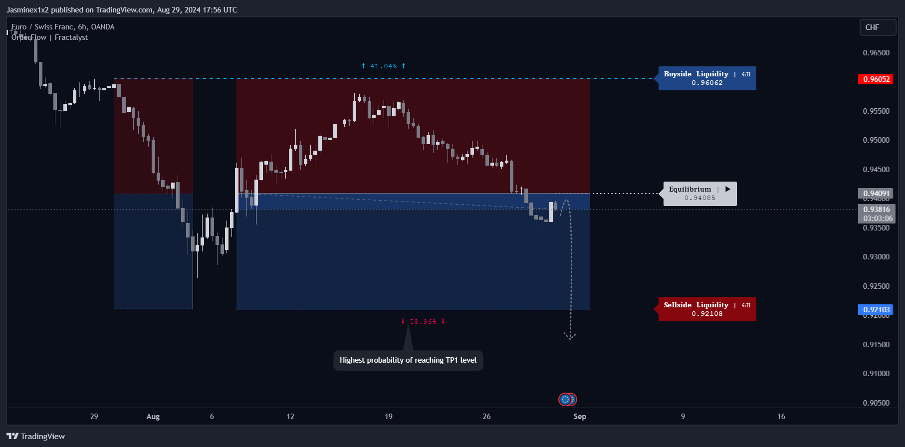 OANDA:EURCHF Chart Image by Jasminex1x2
