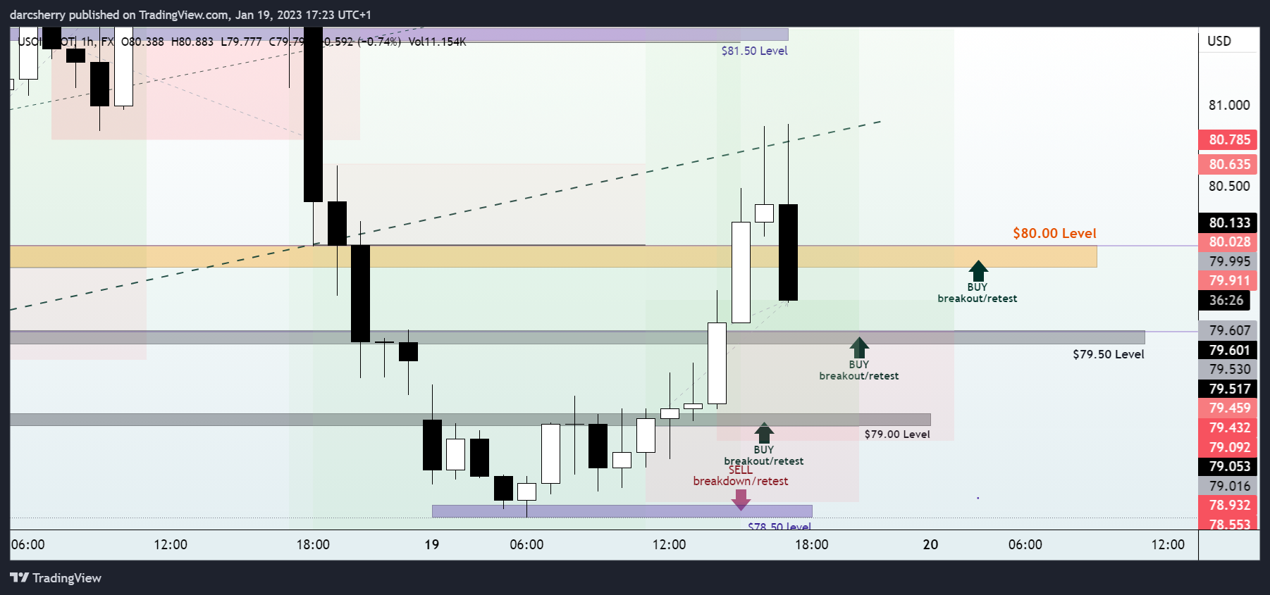 FX:USOILSPOT Chart Image by darcsherry