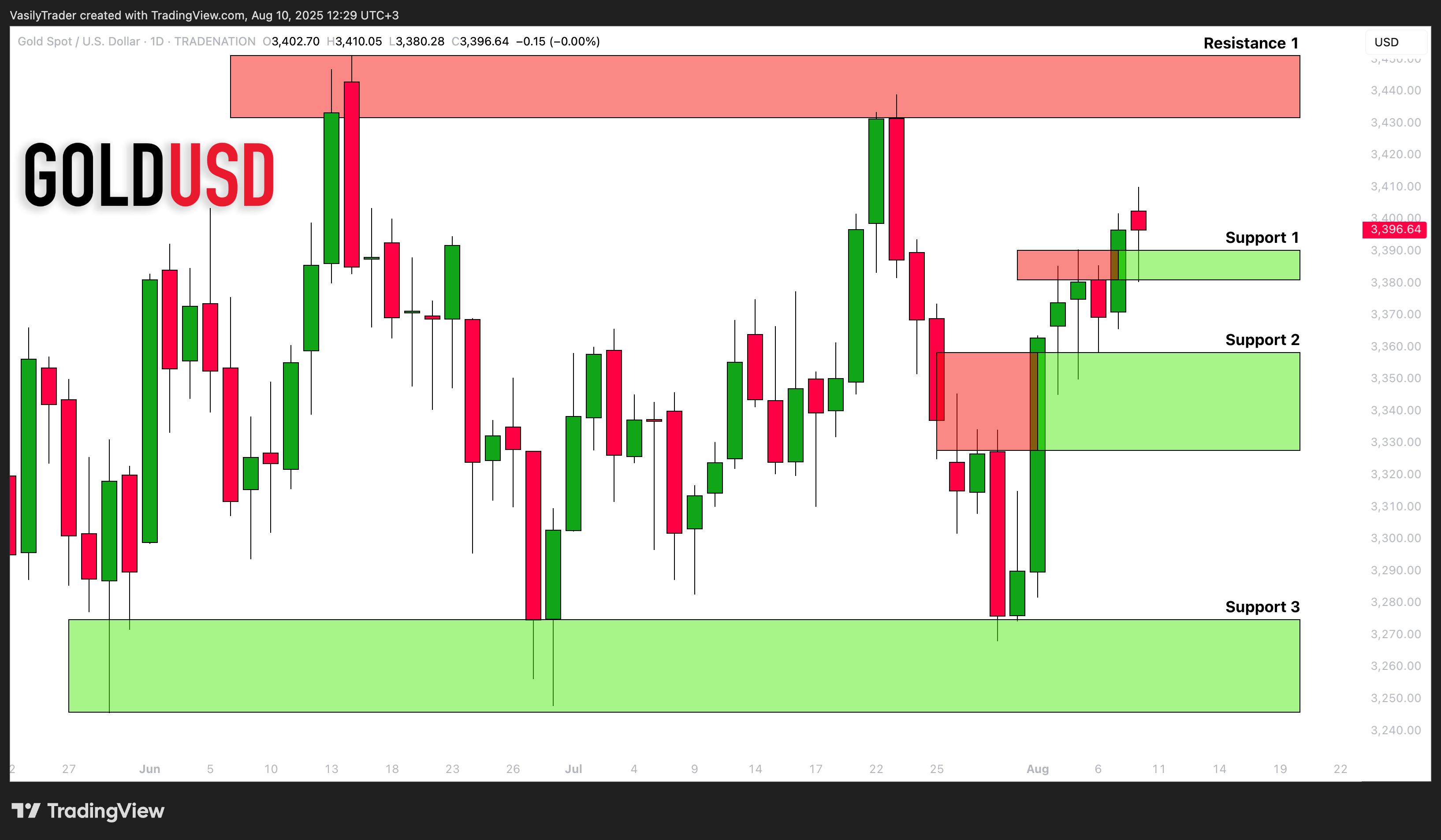 TRADENATION:XAUUSD ภาพชาร์ต โดย VasilyTrader