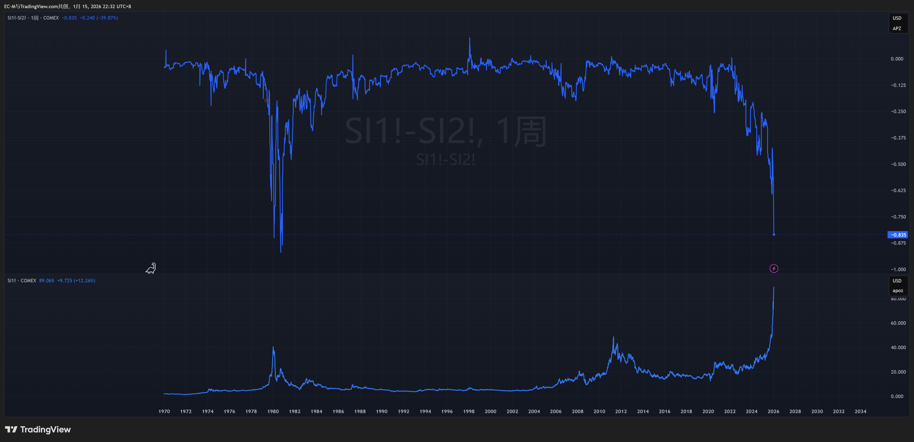 COMEX_DL:SI1!-COMEX_DL:SI2! Chart Image by EC-M